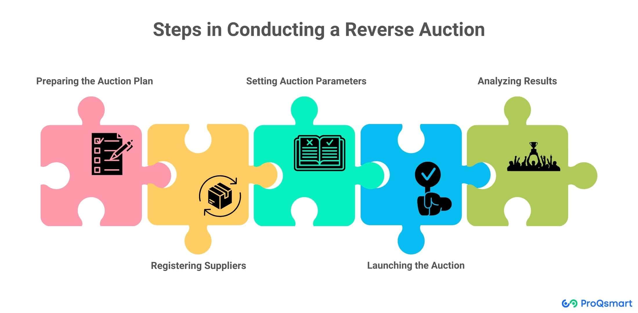 Steps in Conducting a Reverse Auction
