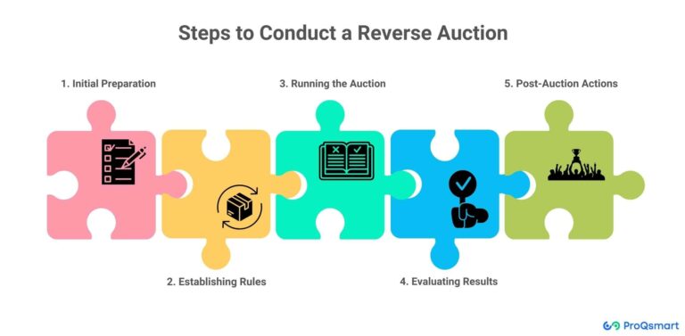 Reverse Auction: The Key Strategies for Buyers and Suppliers