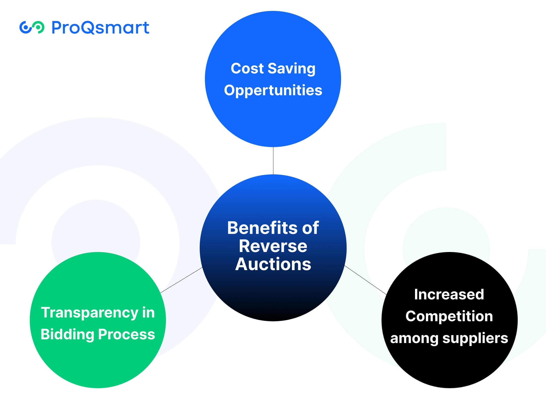 benefits of reverse auction