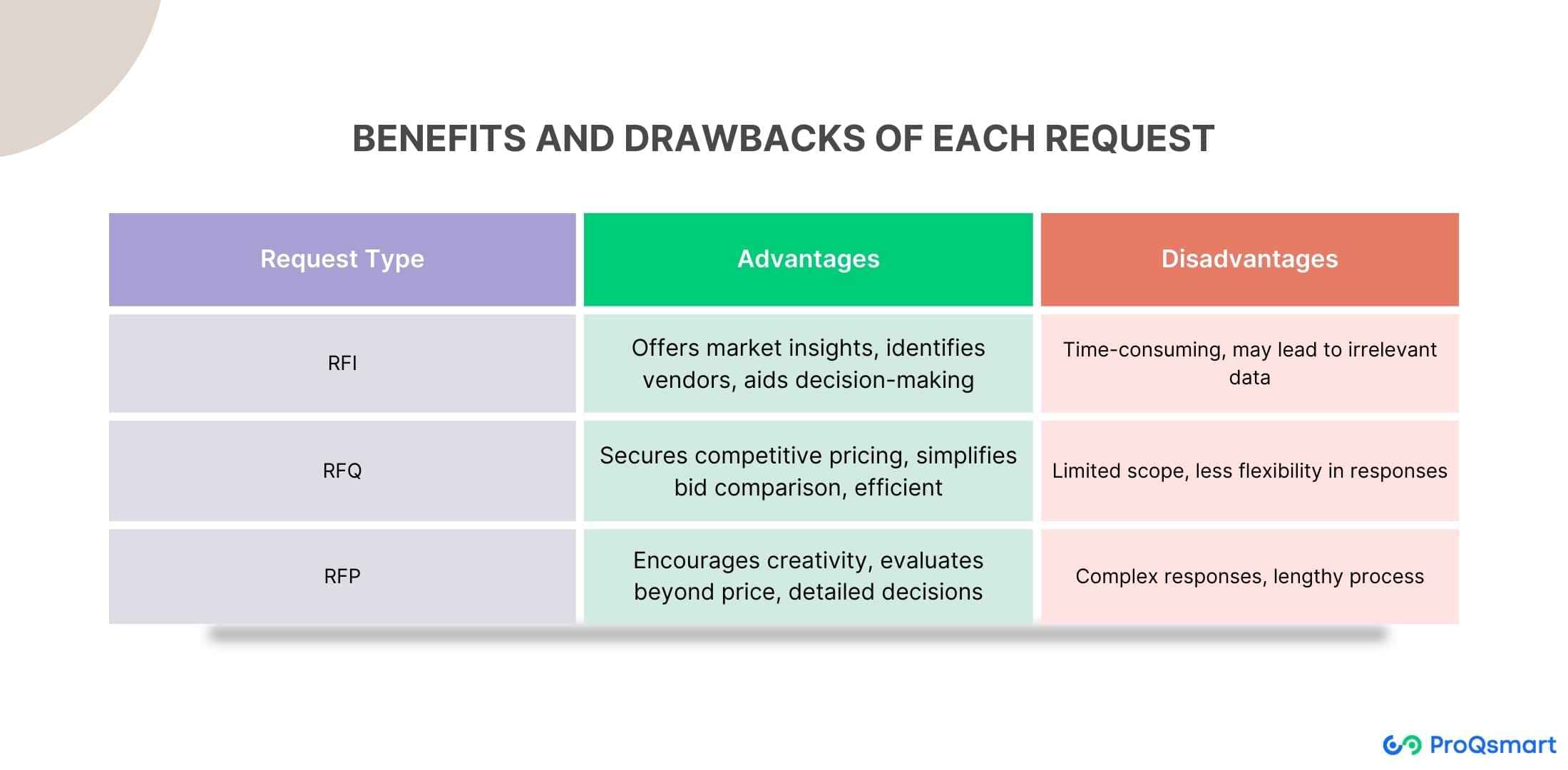 benefits and drawbacks of each requests