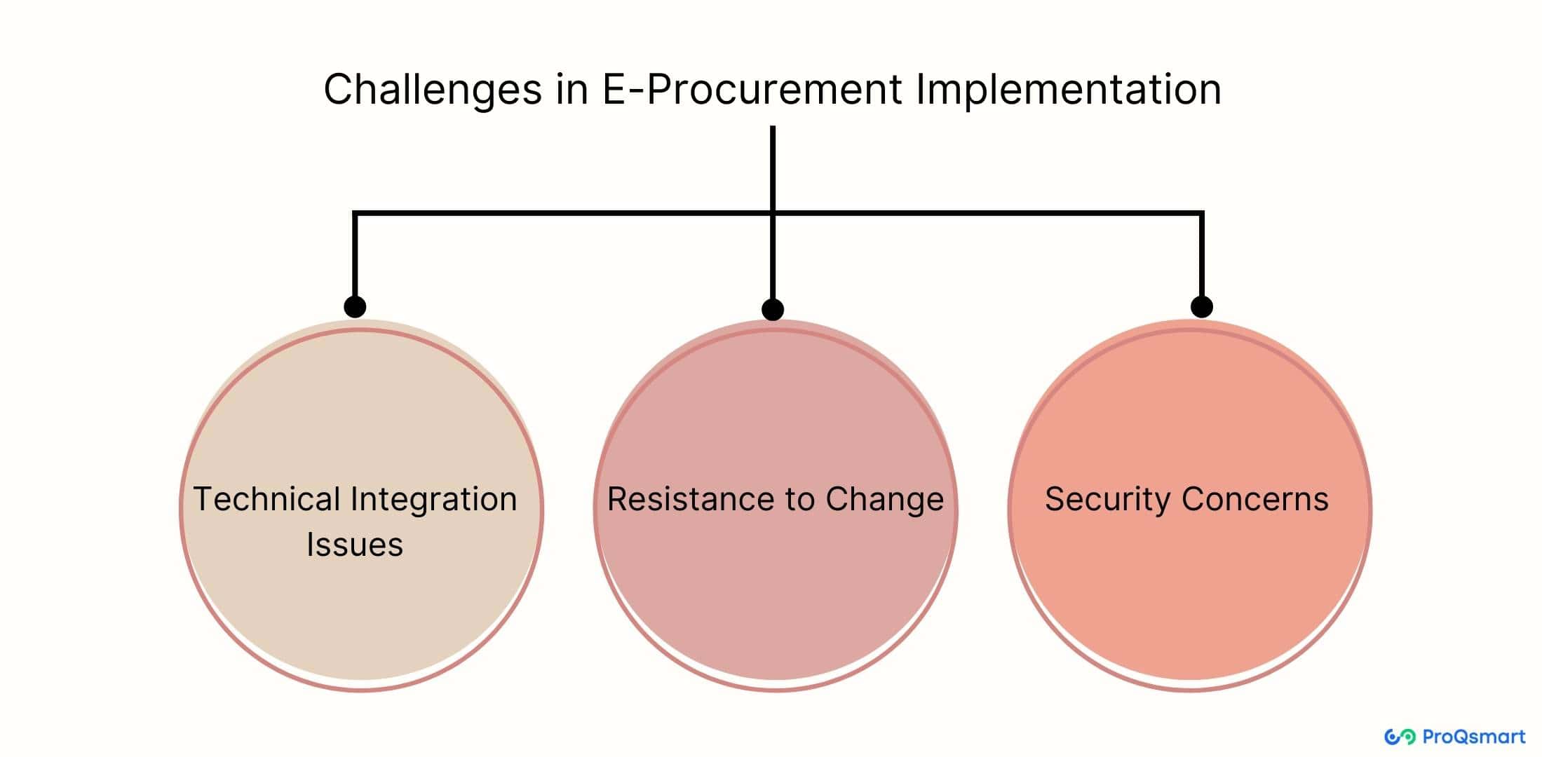 Challenges in e-Procurement Implementation
