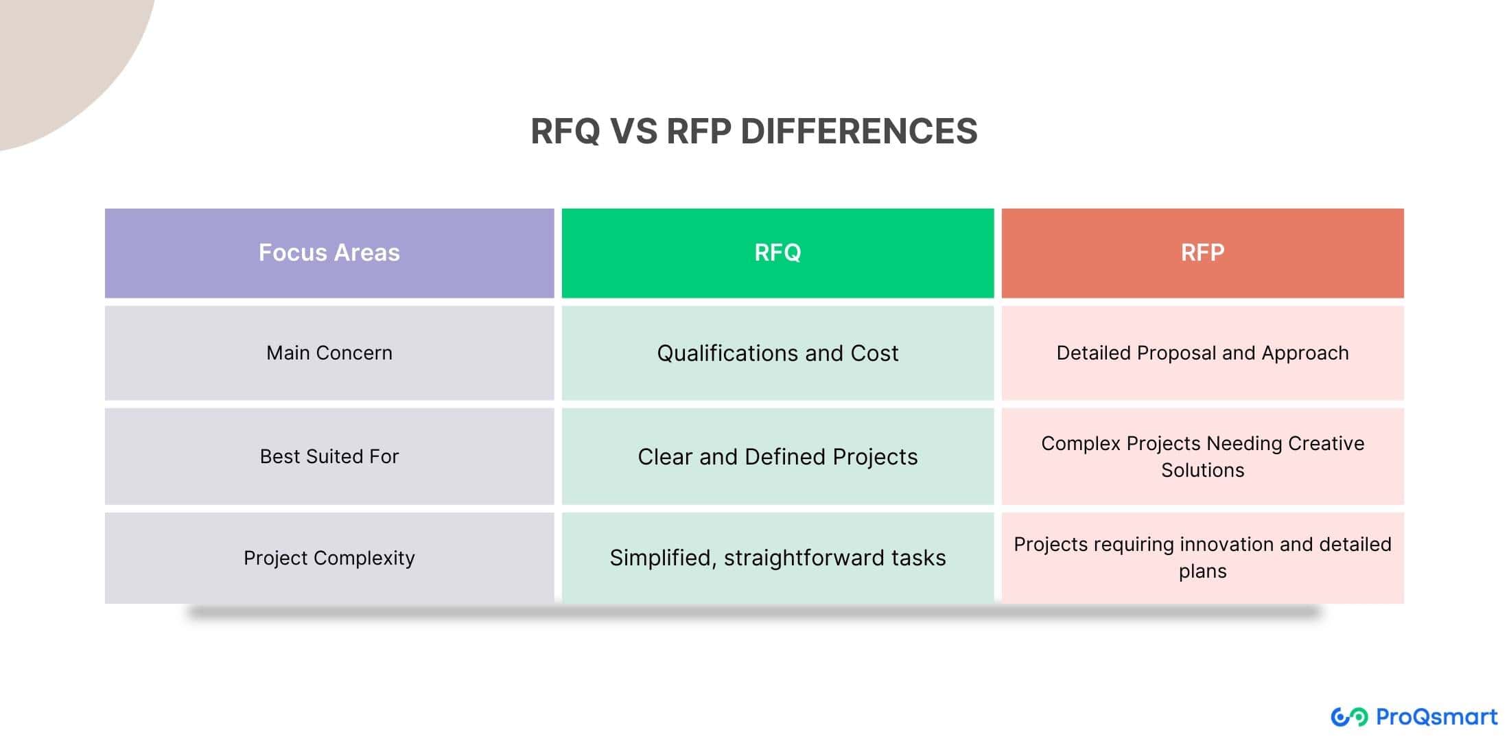 difference between rfq and rfp