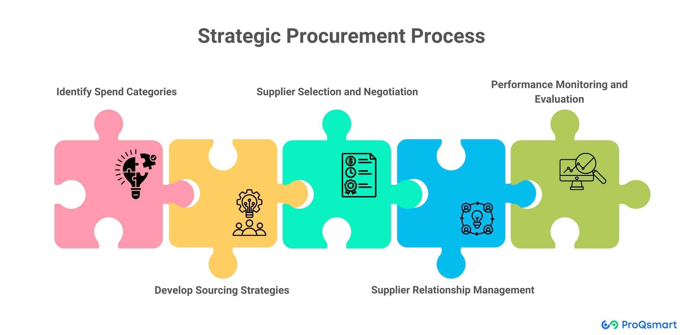 strategic procurement process