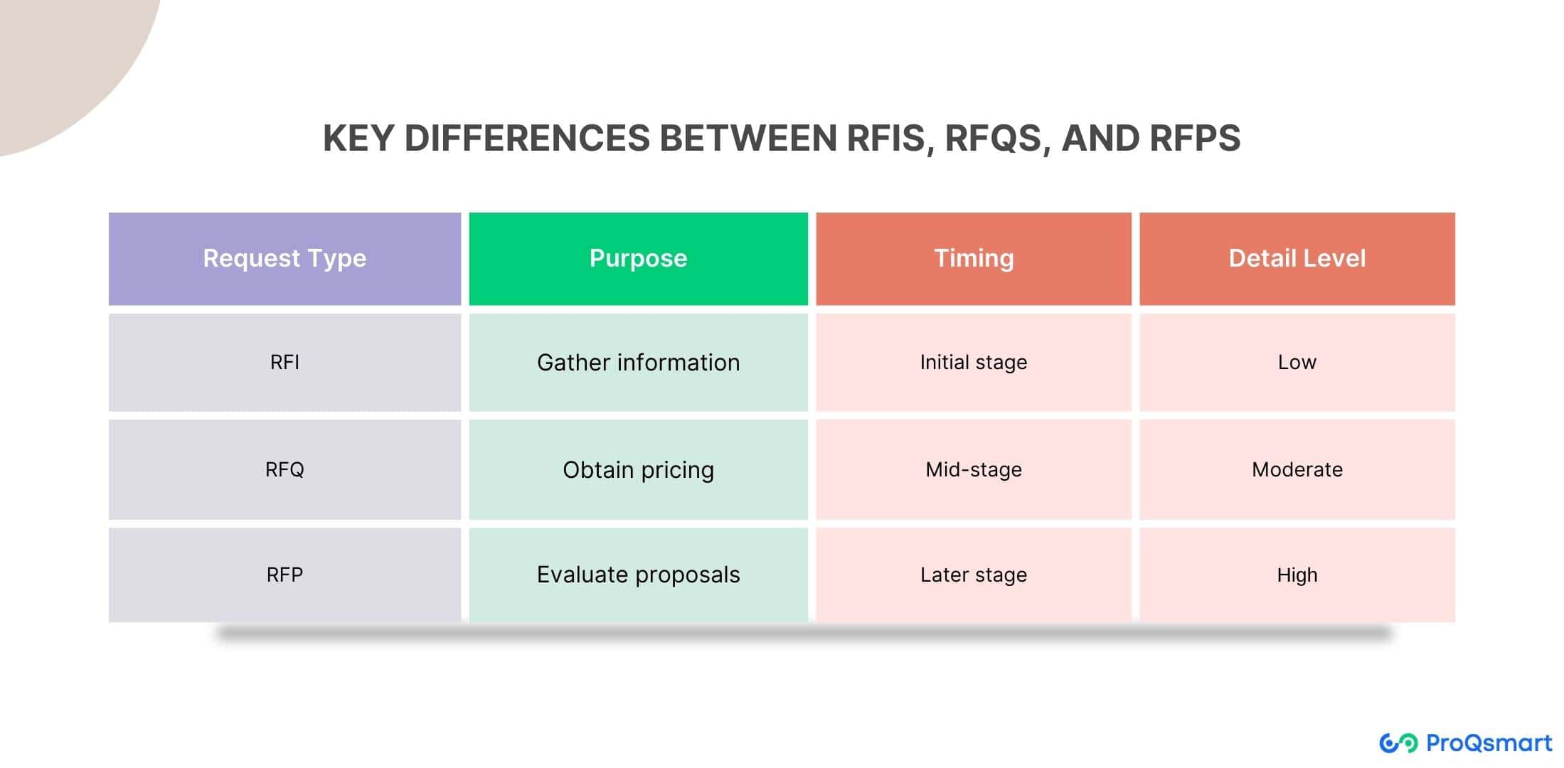 key differences between rfq, rfp and rfi