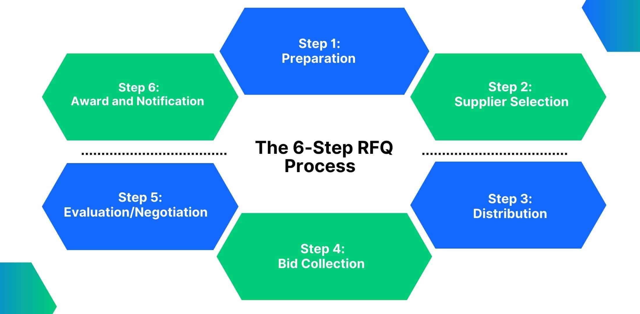 6 steps of rfq process in procurement
