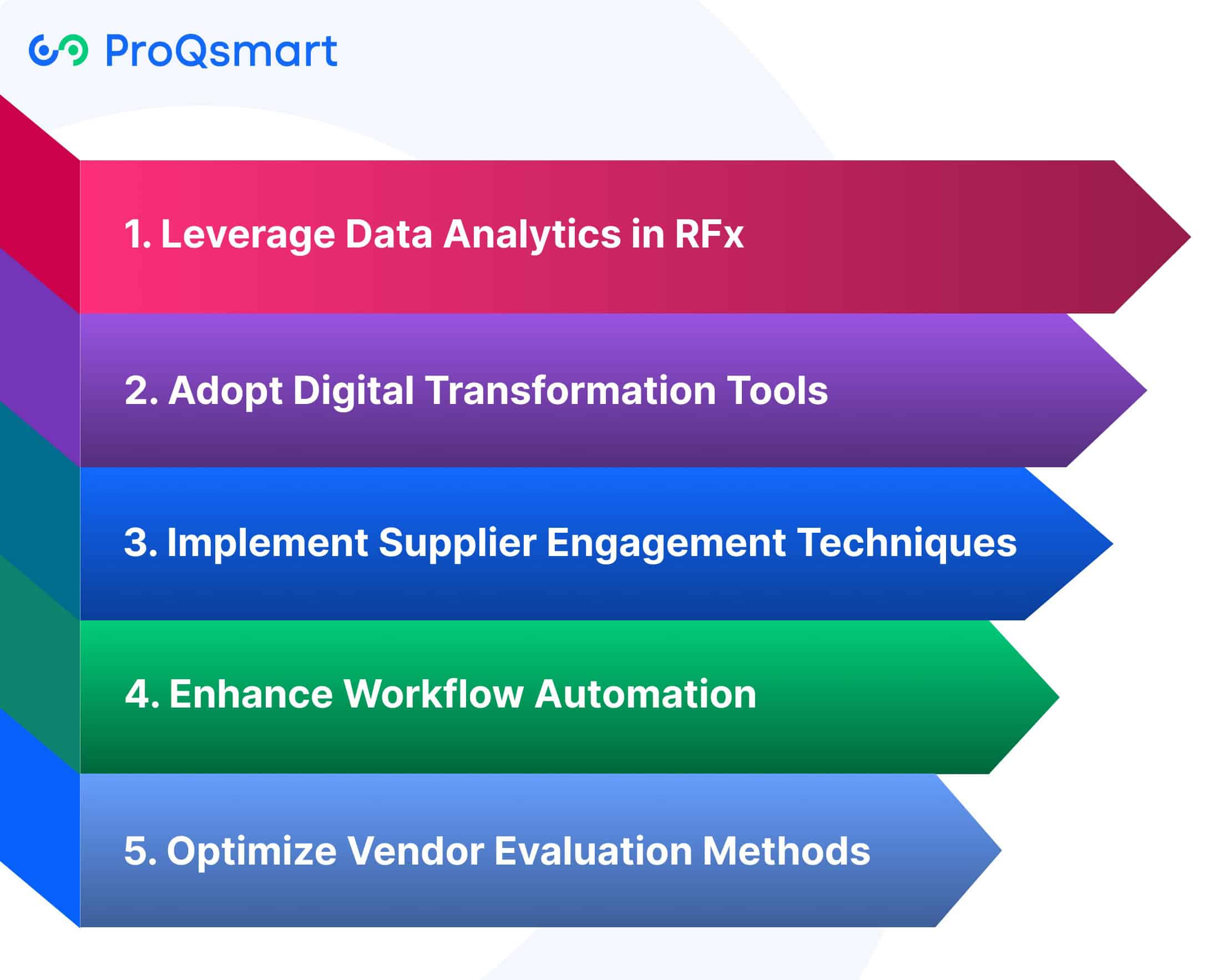 Advanced RFx Management Strategies