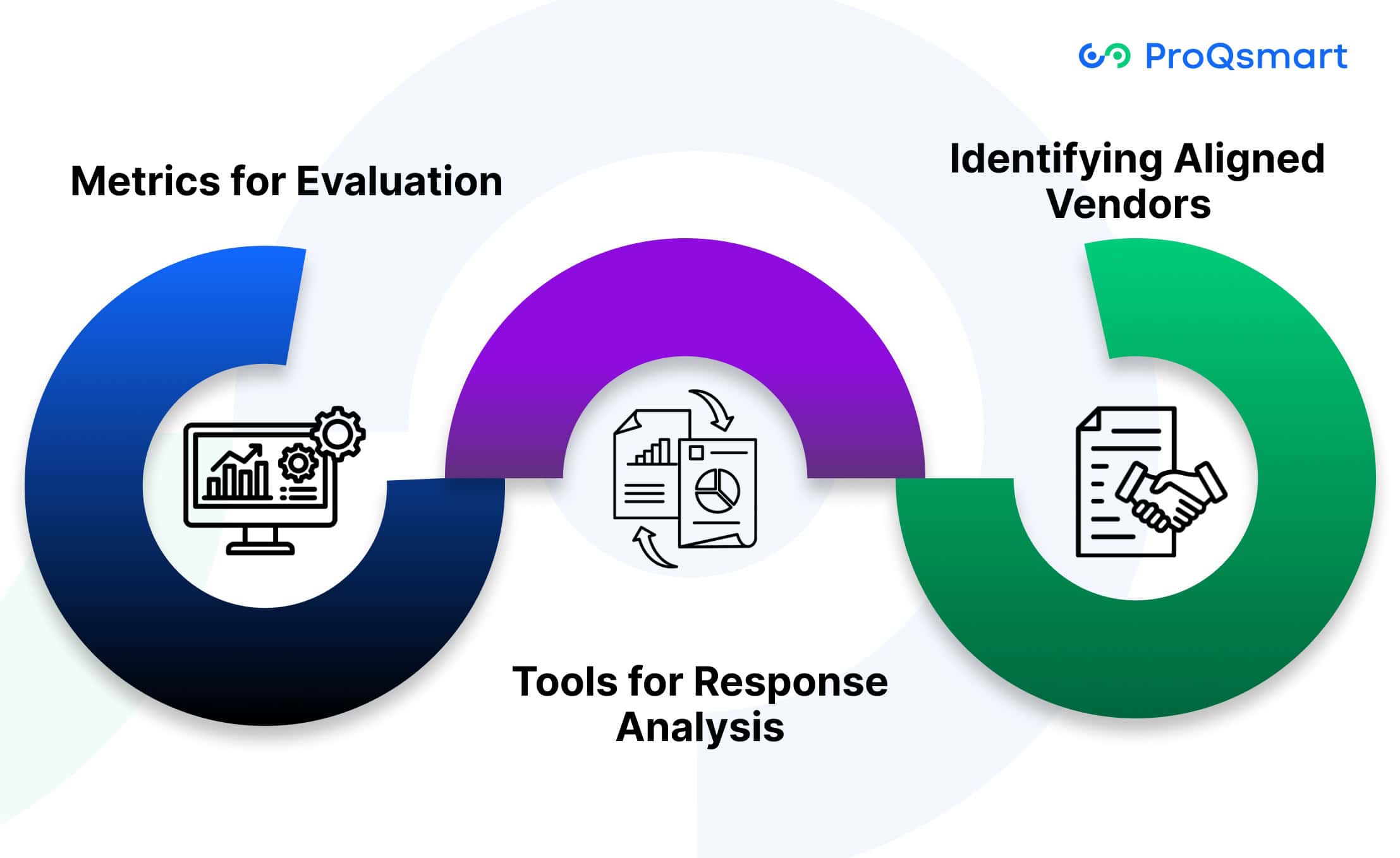 Analyzing RFI Responses