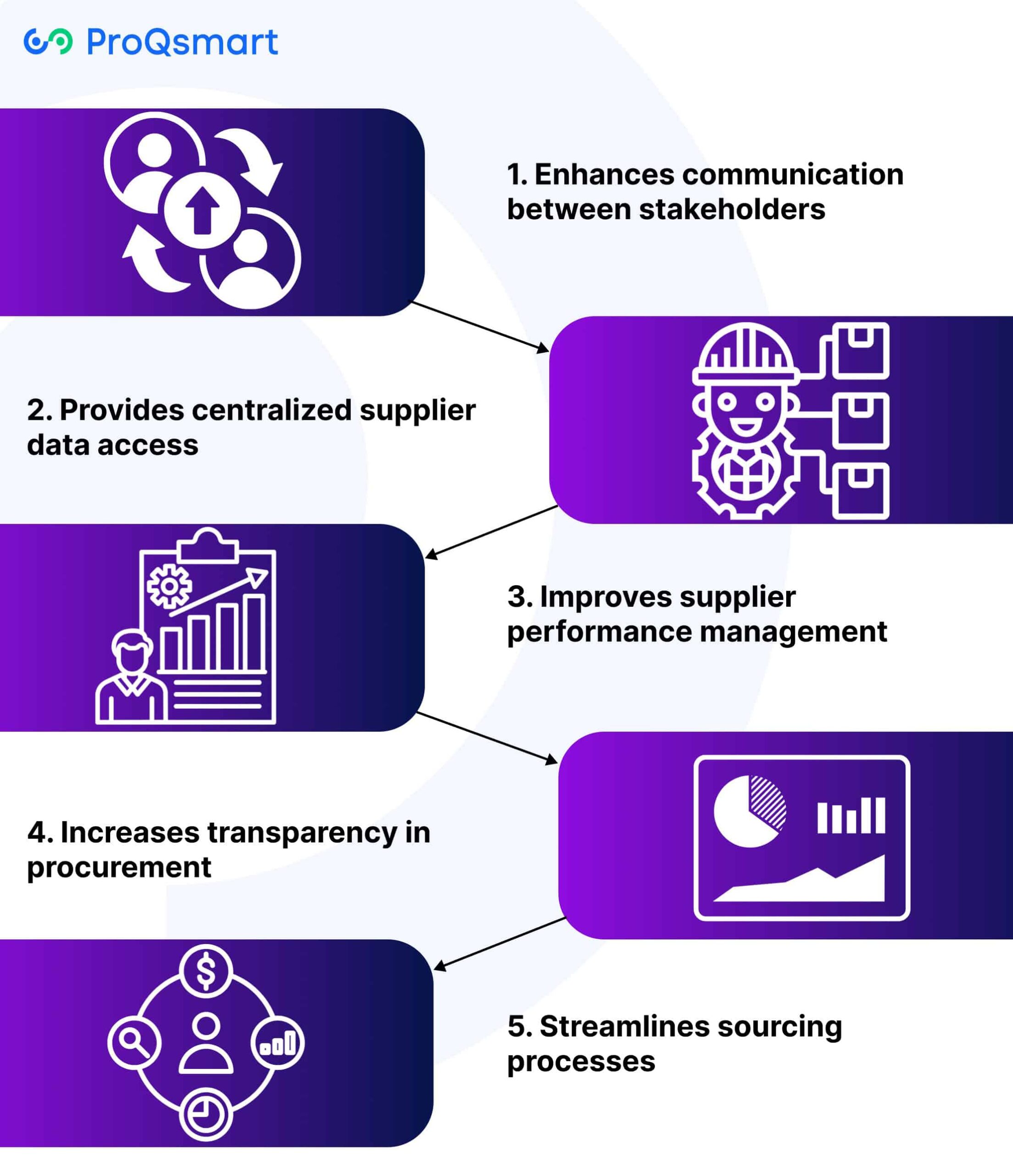 Benefits of E-Sourcing for Collaboration