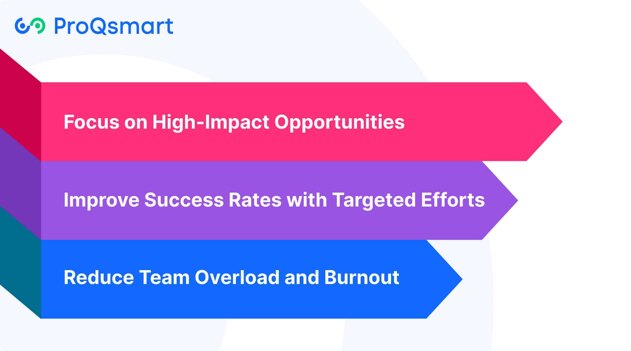 Benefits of RFP Prioritization