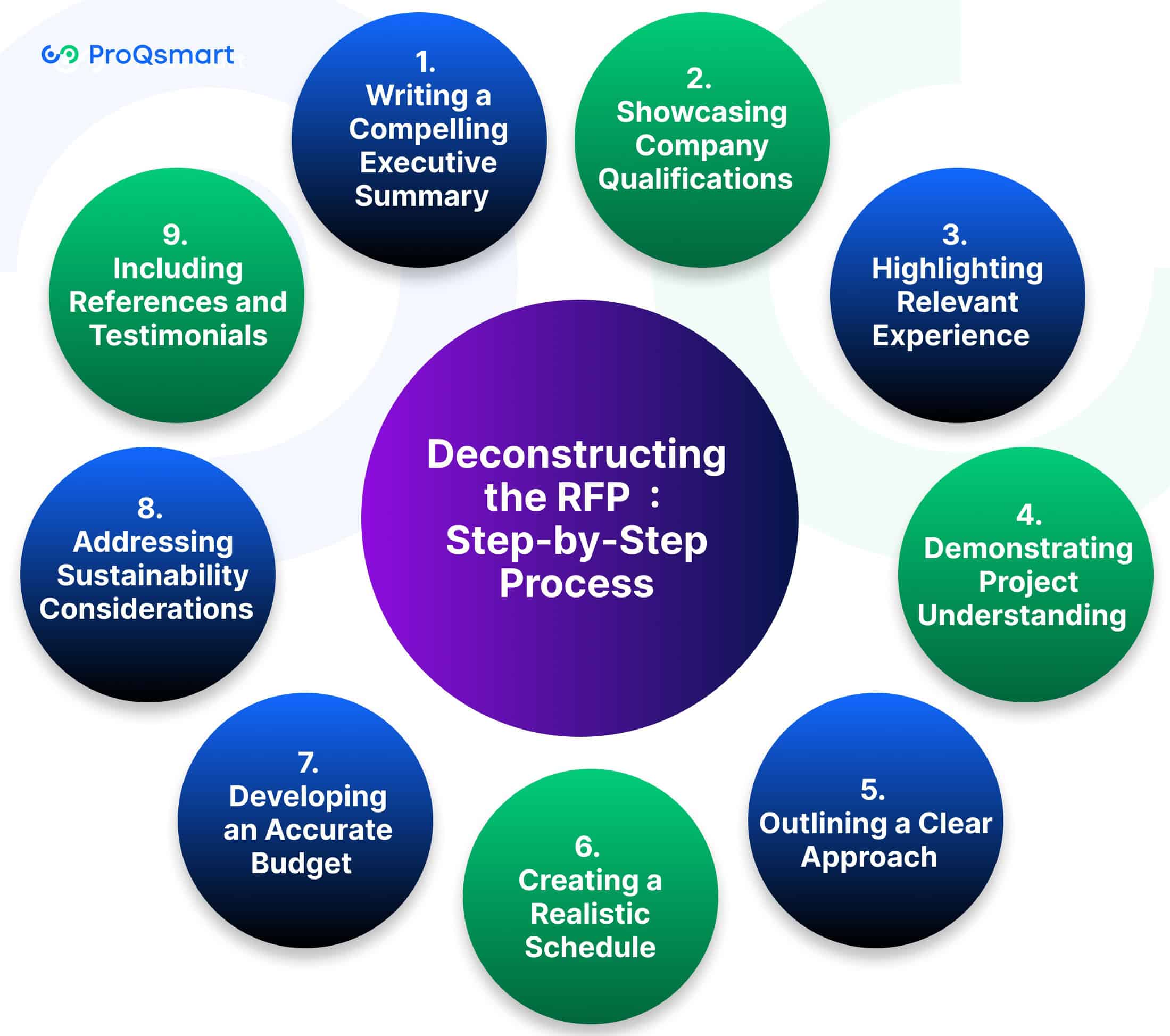 Deconstructing the RFP: Step-by-Step Process
