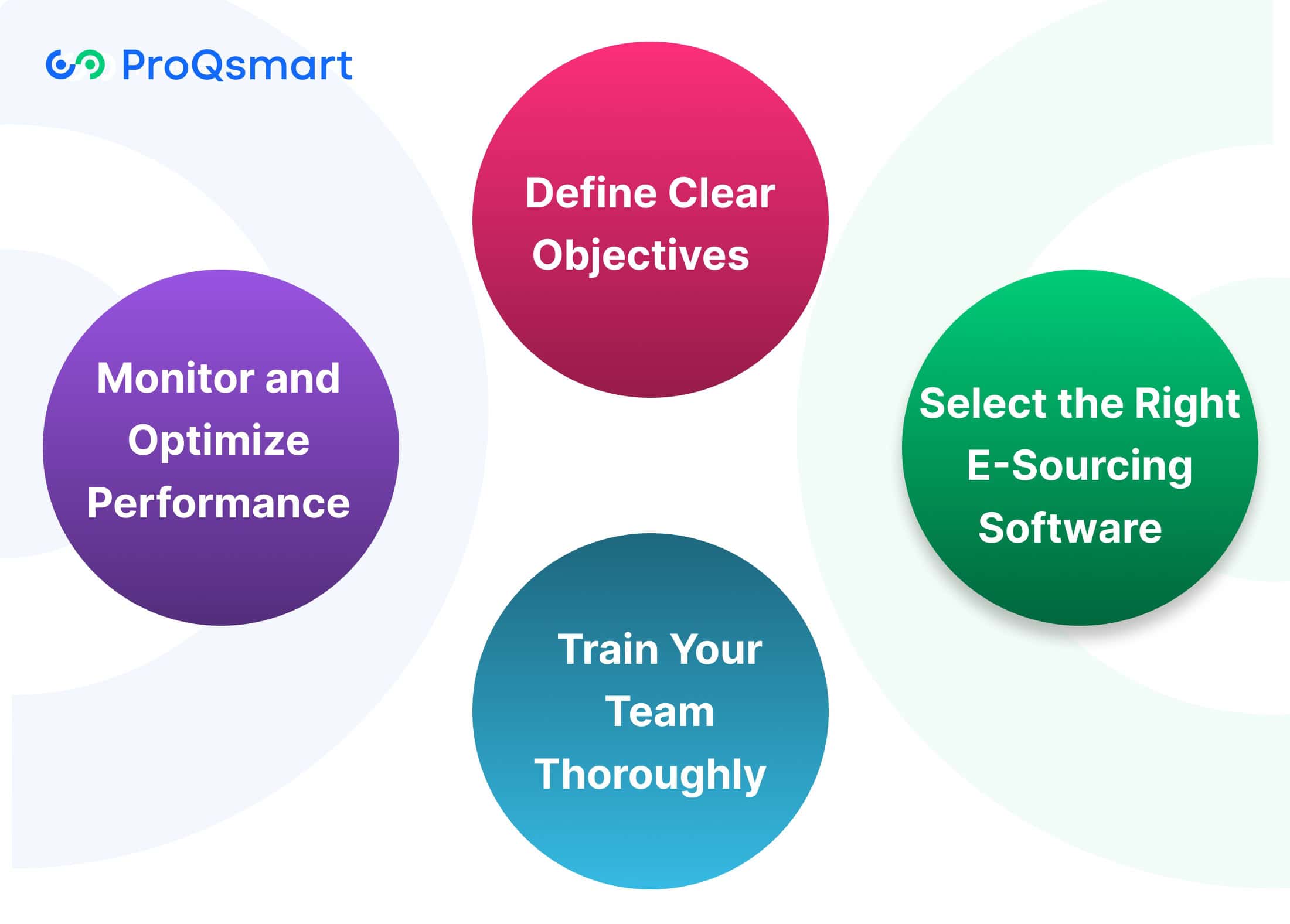E-Sourcing Best Practices