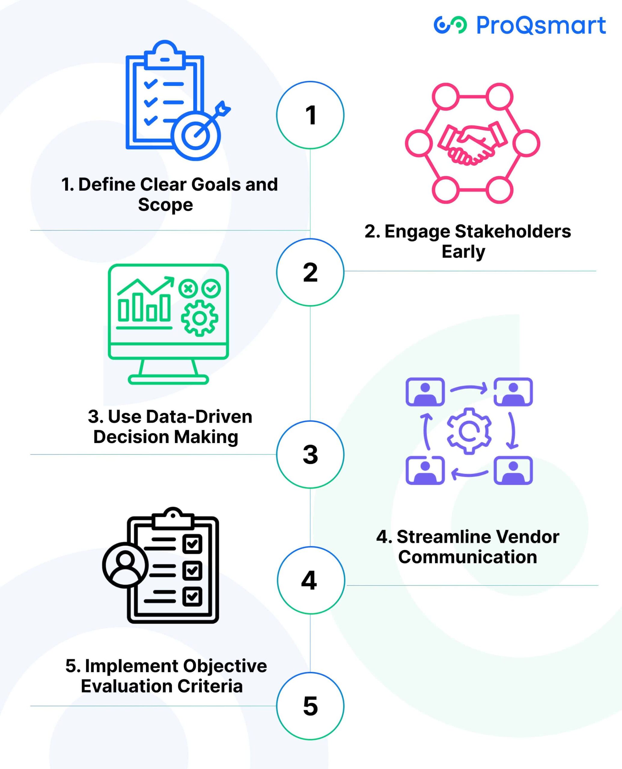 Elements of an Efficient E-Sourcing RFP Process