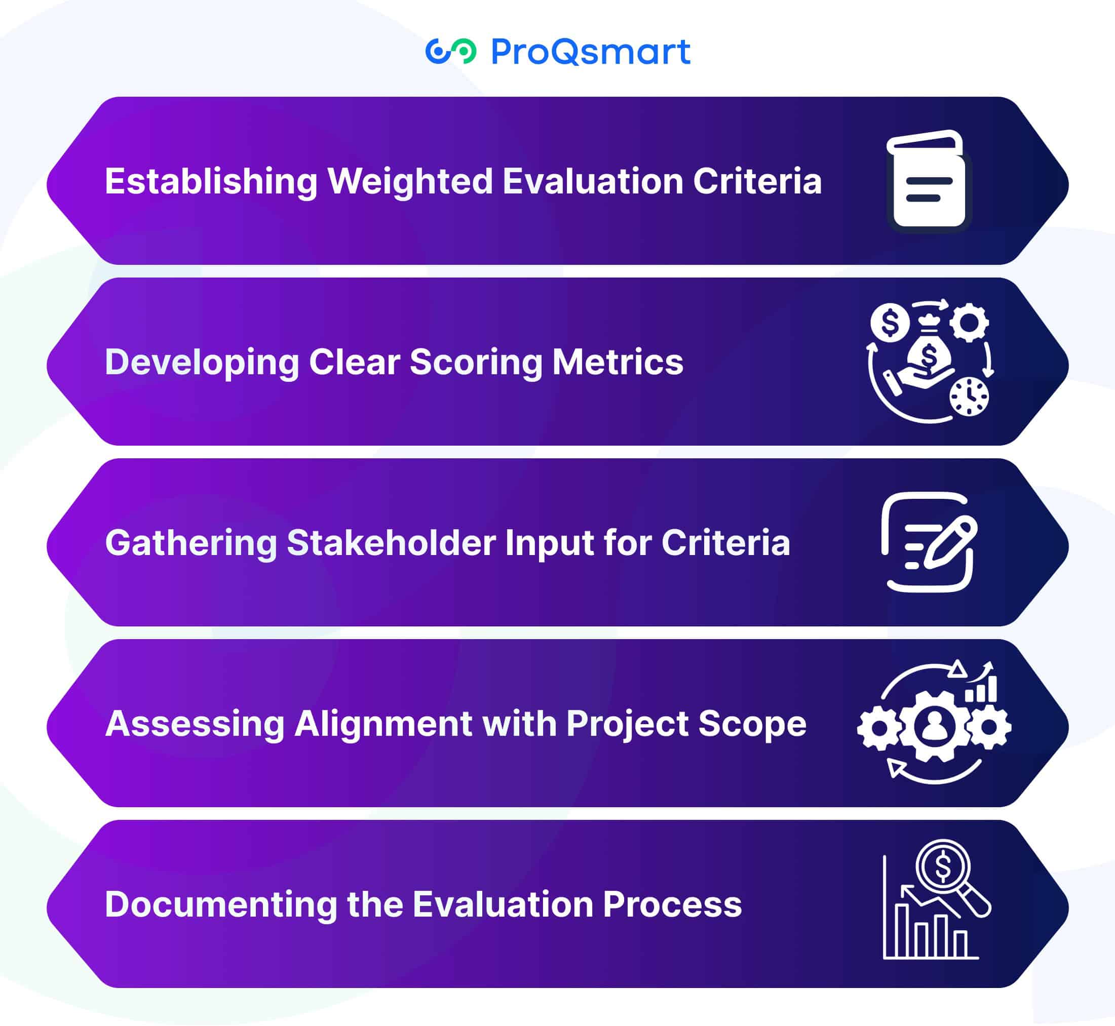 When evaluating and scoring construction RFP responses, having a structured, quantitative, and transparent approach is key. A clear procurement process ensures that construction proposals are evaluated equally, aligning with project values and fulfilling stakeholder needs. Below are the critical components of an effective evaluation process.