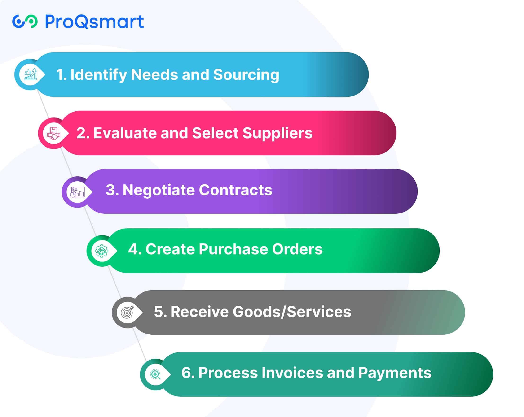Explore the S2P Process
