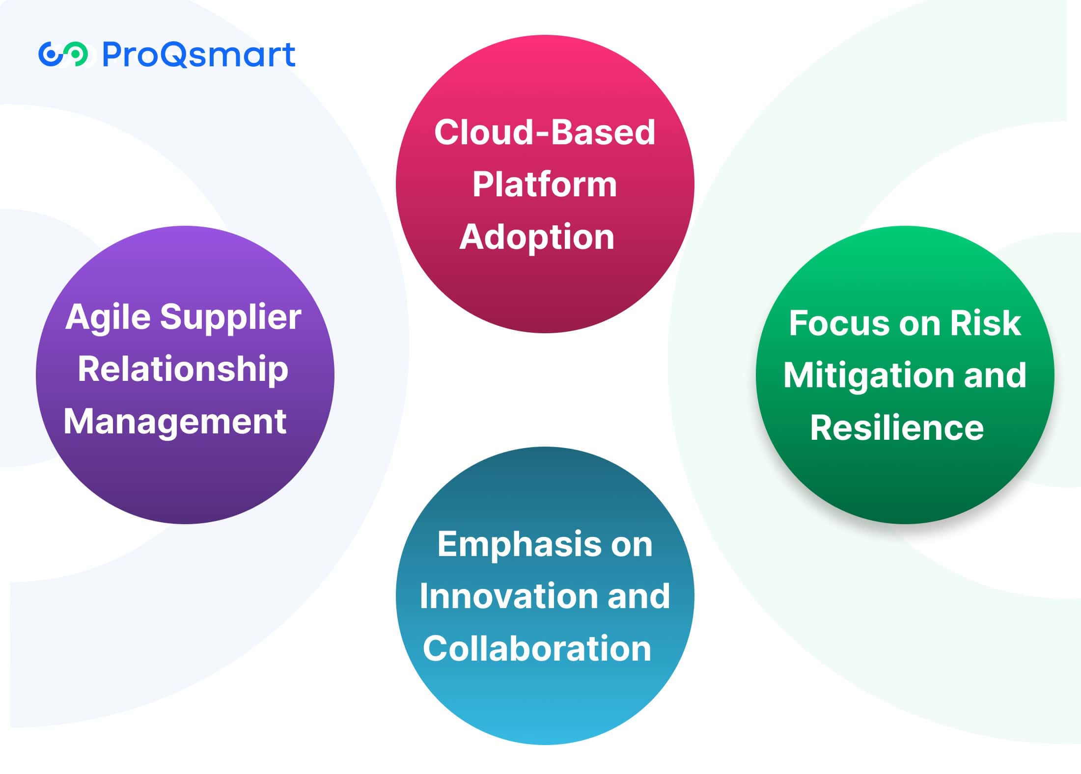 Future Trends in Sourcing Optimization