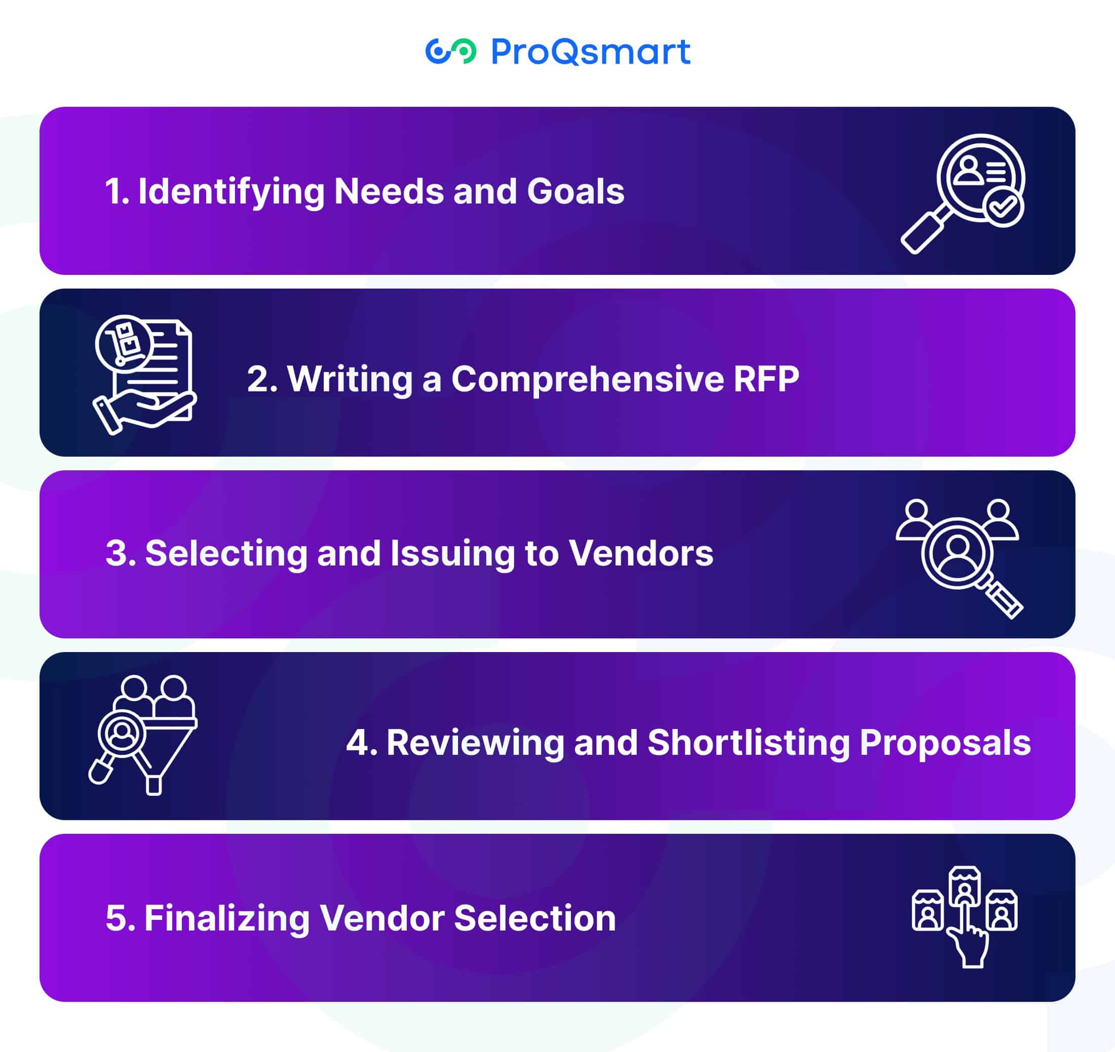 How Does the RFP Process Work?