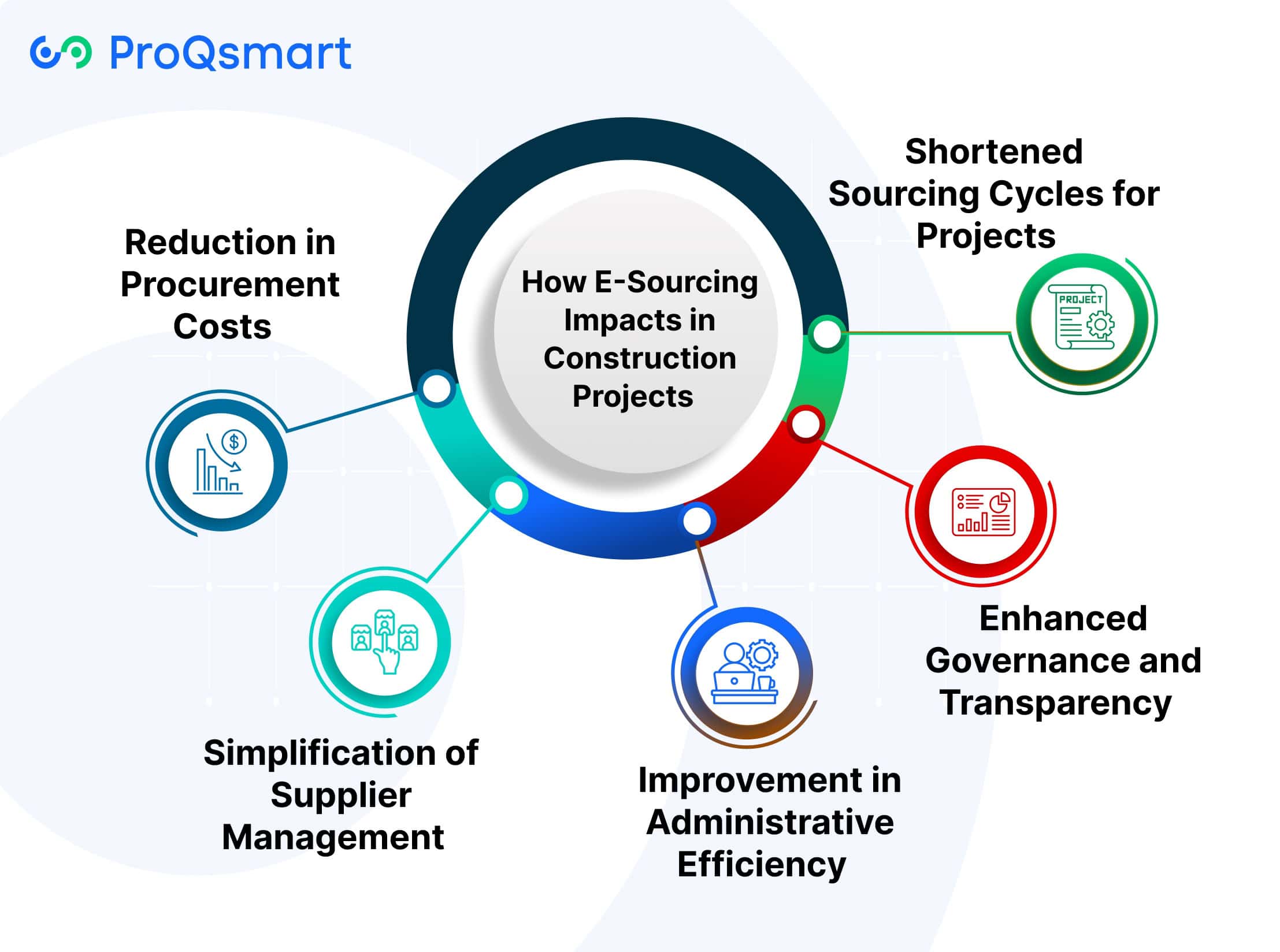 How E-Sourcing Impacts in Construction Projects