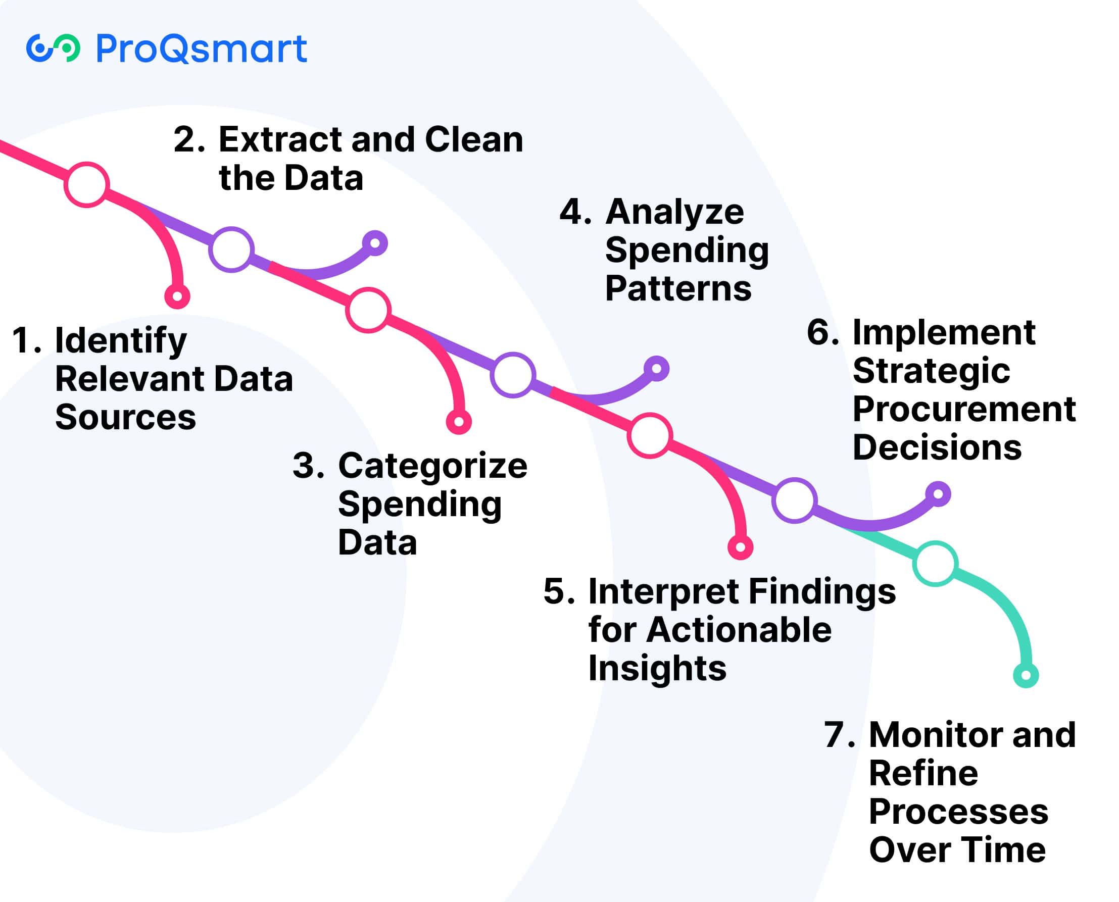 How to Conduct Spend Analysis
