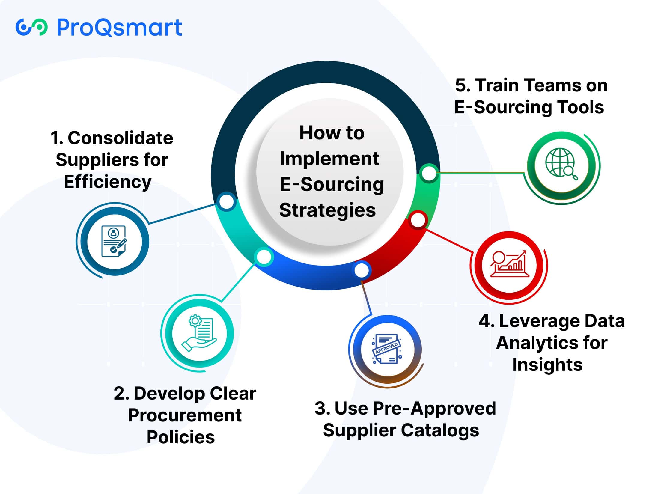 How to Implement E-Sourcing Strategies