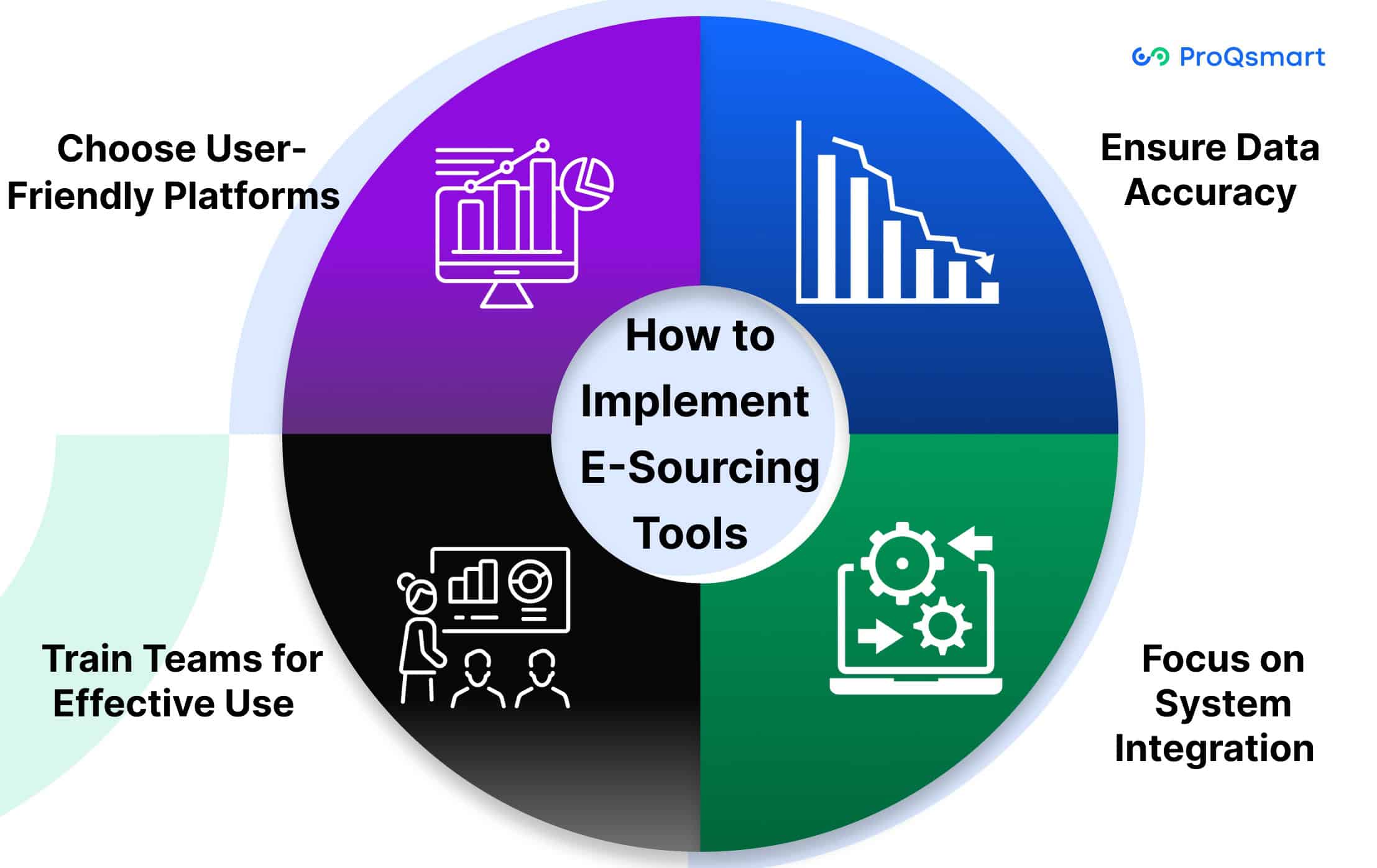 How to Implement E-Sourcing Tools