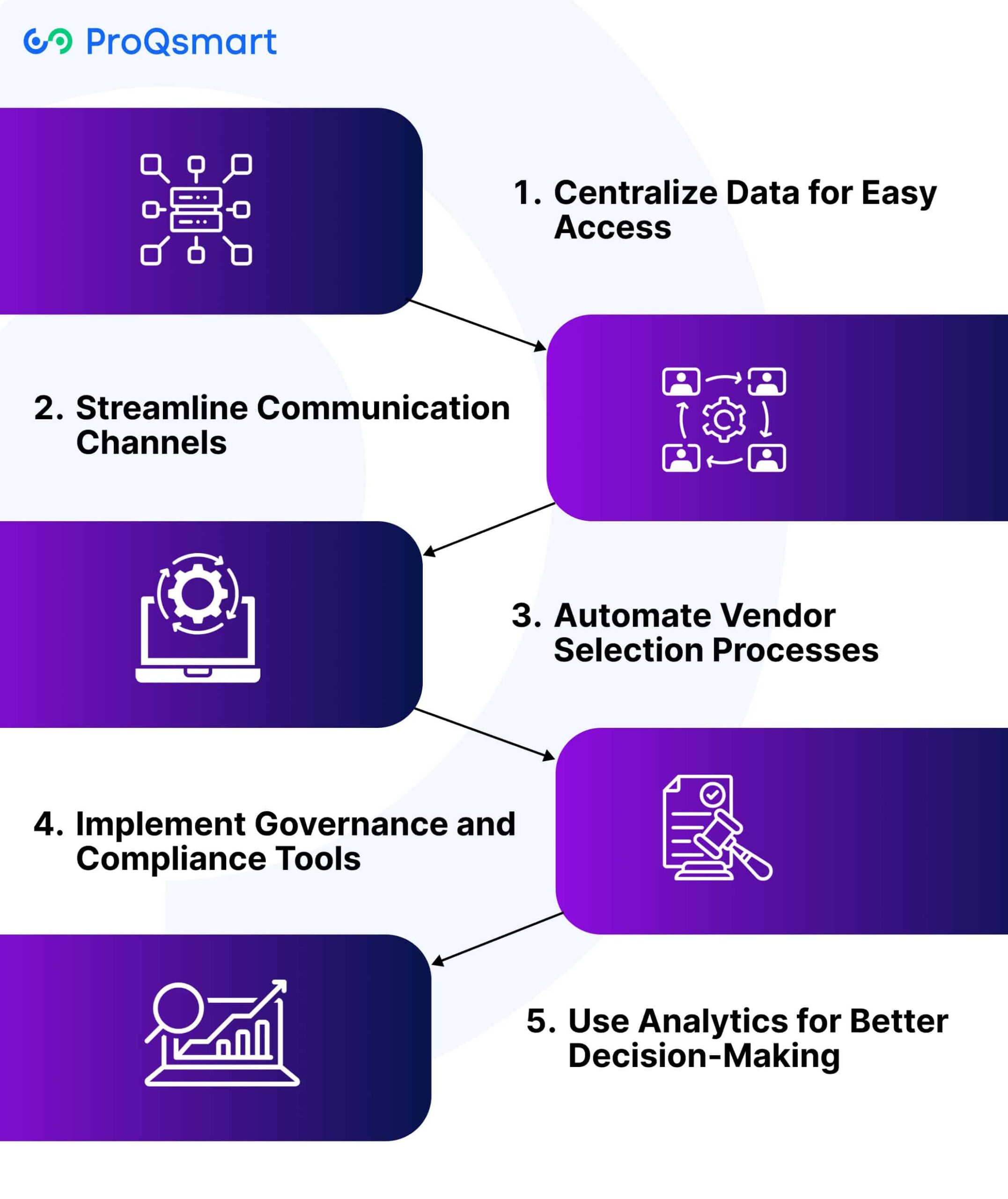 How to Improve RFI Process with E-Sourcing