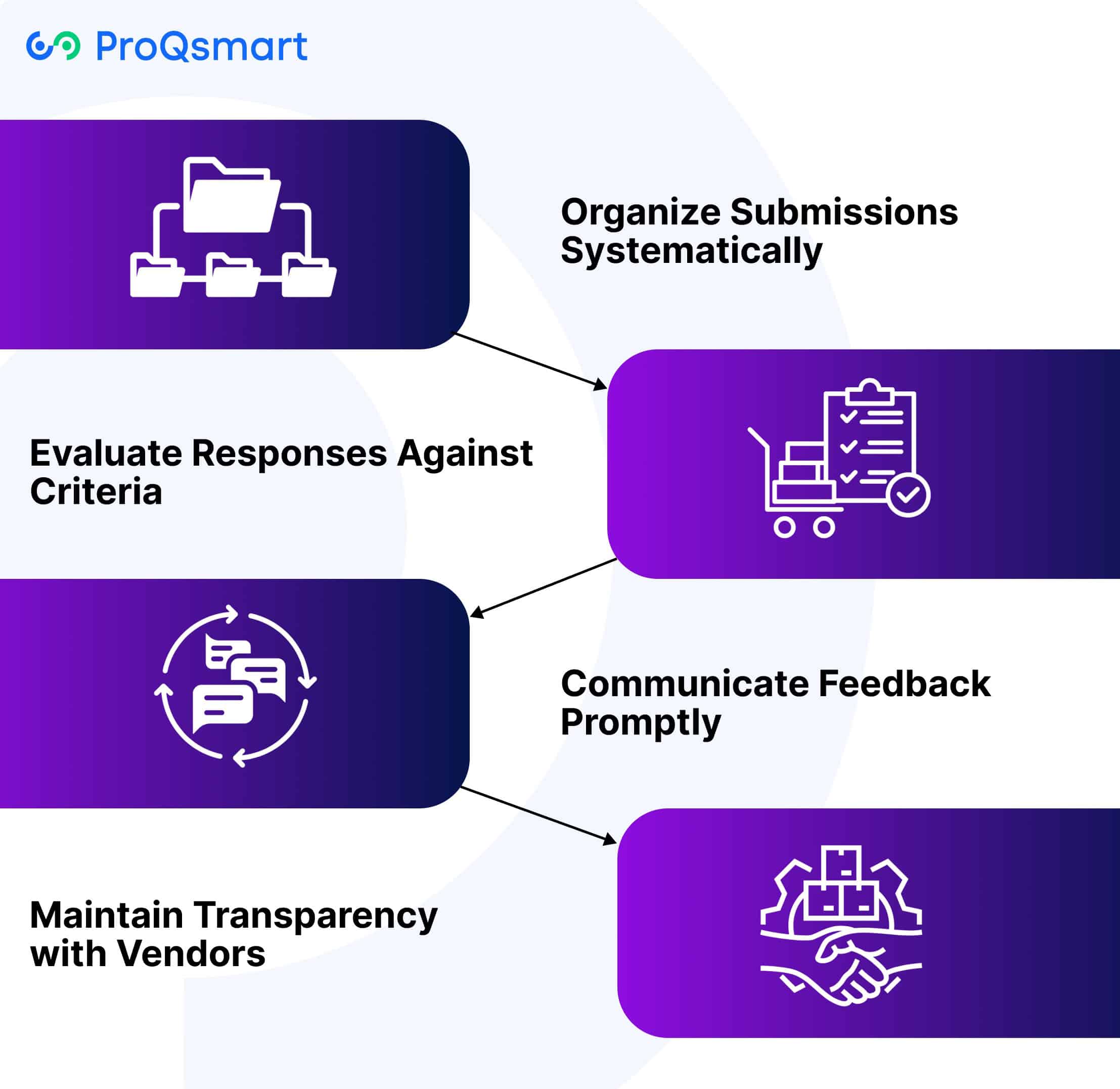 managing vendor responses efficiently