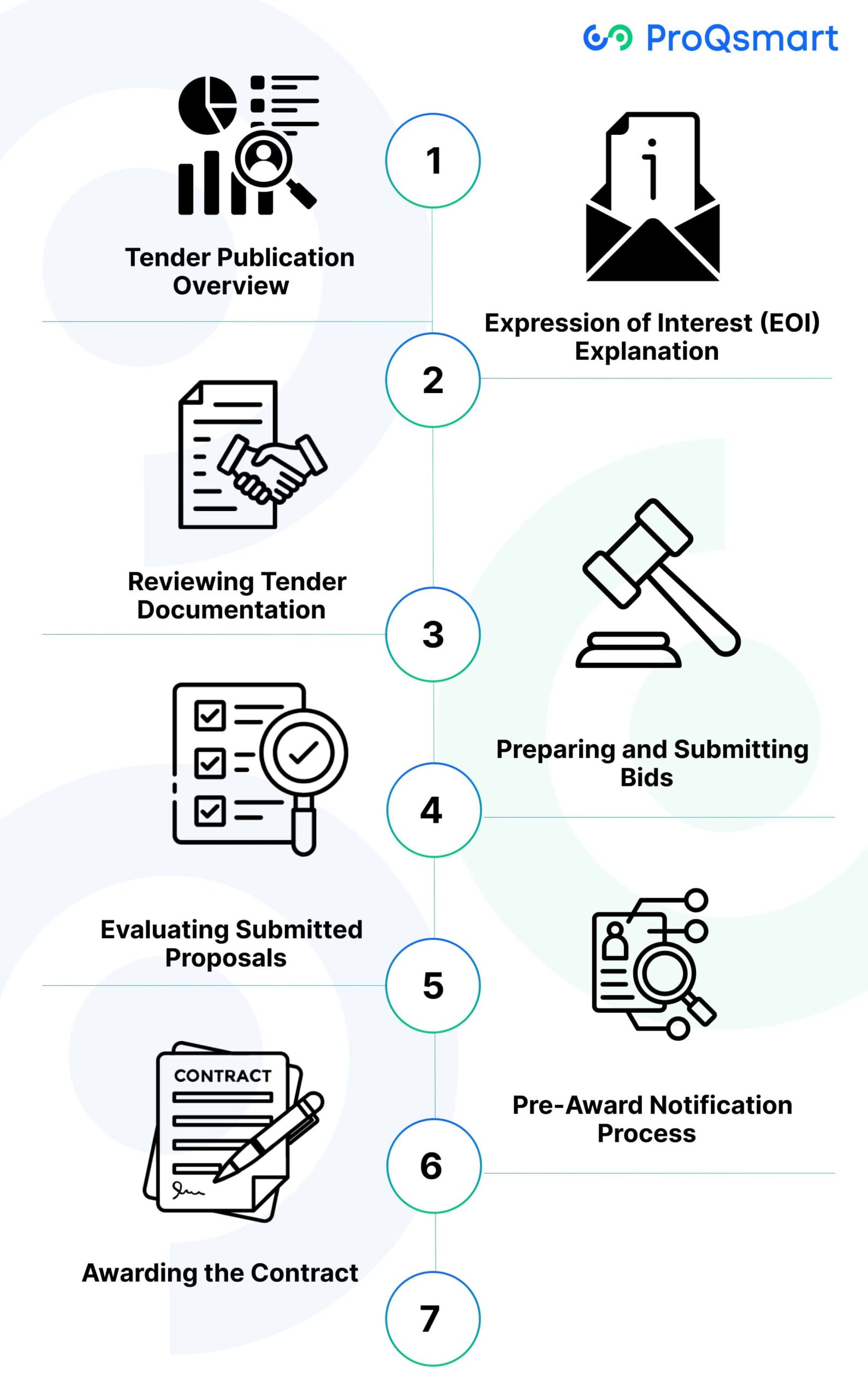 Seven Stages of the Tender Process