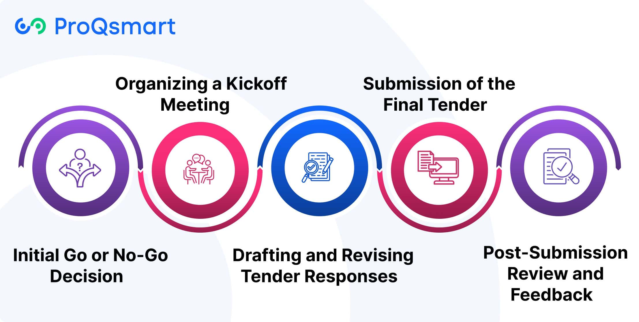 Stages of the Tender Management Process