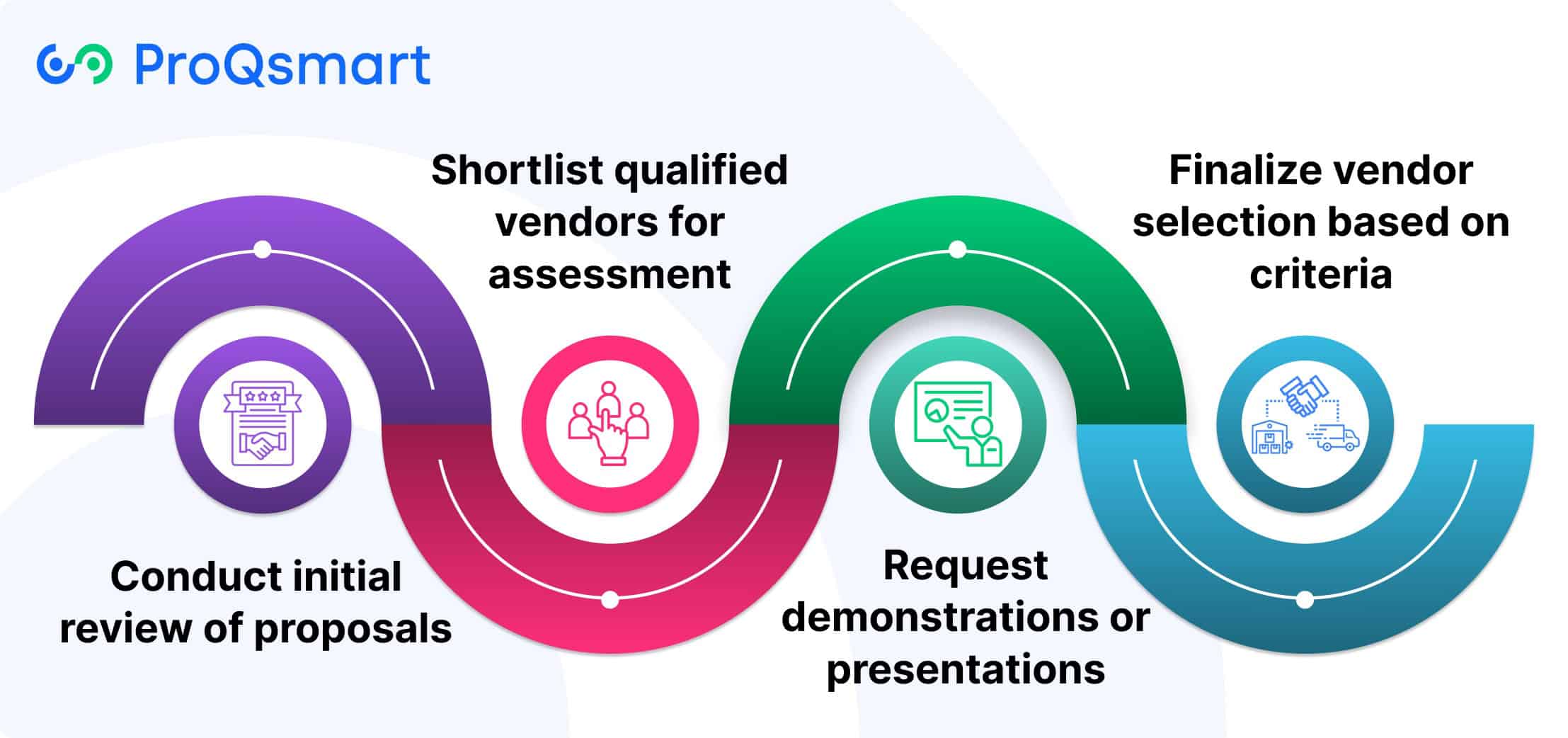 Steps for Vendor Selection and Evaluation
