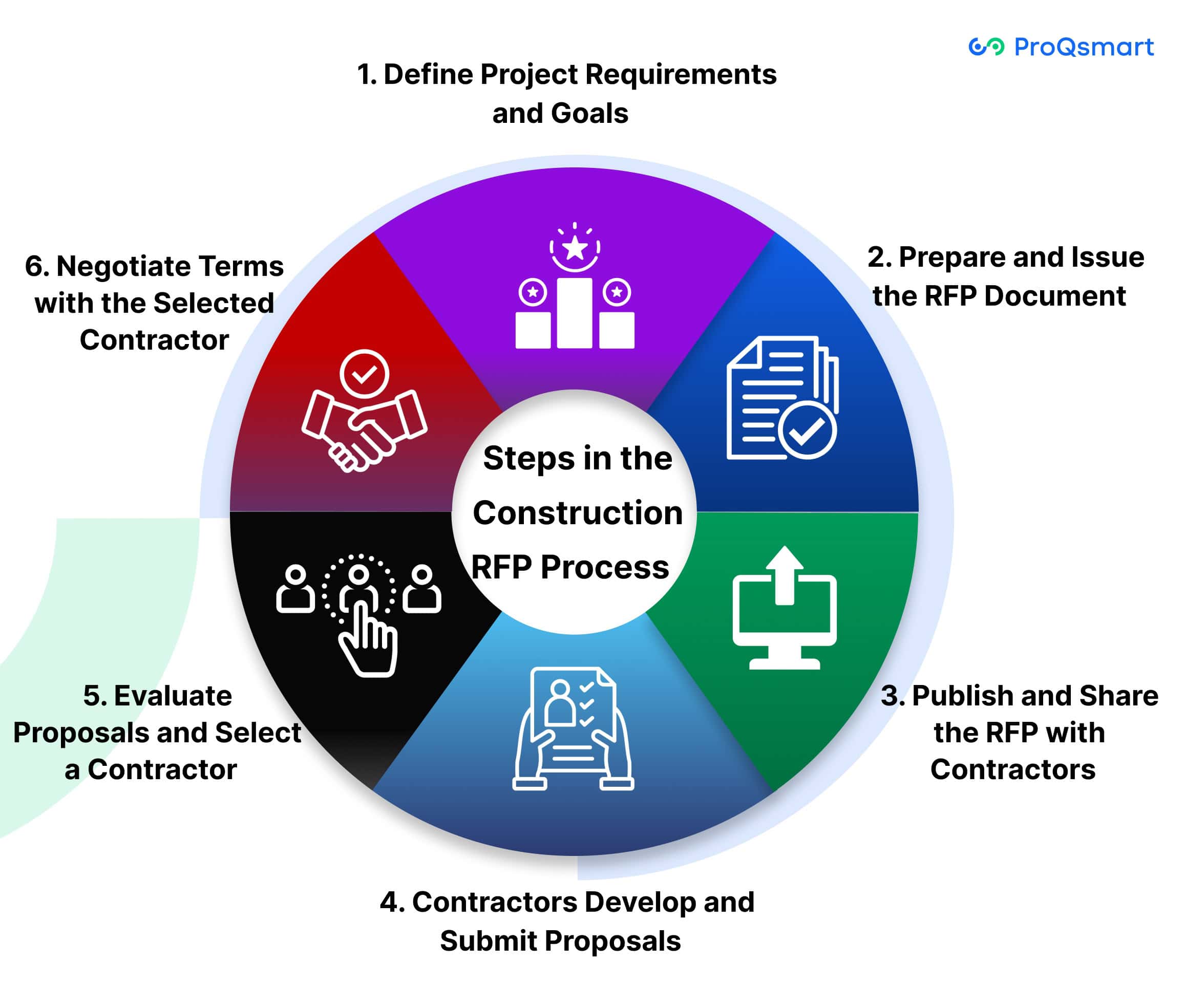 Steps in the Construction RFP Process