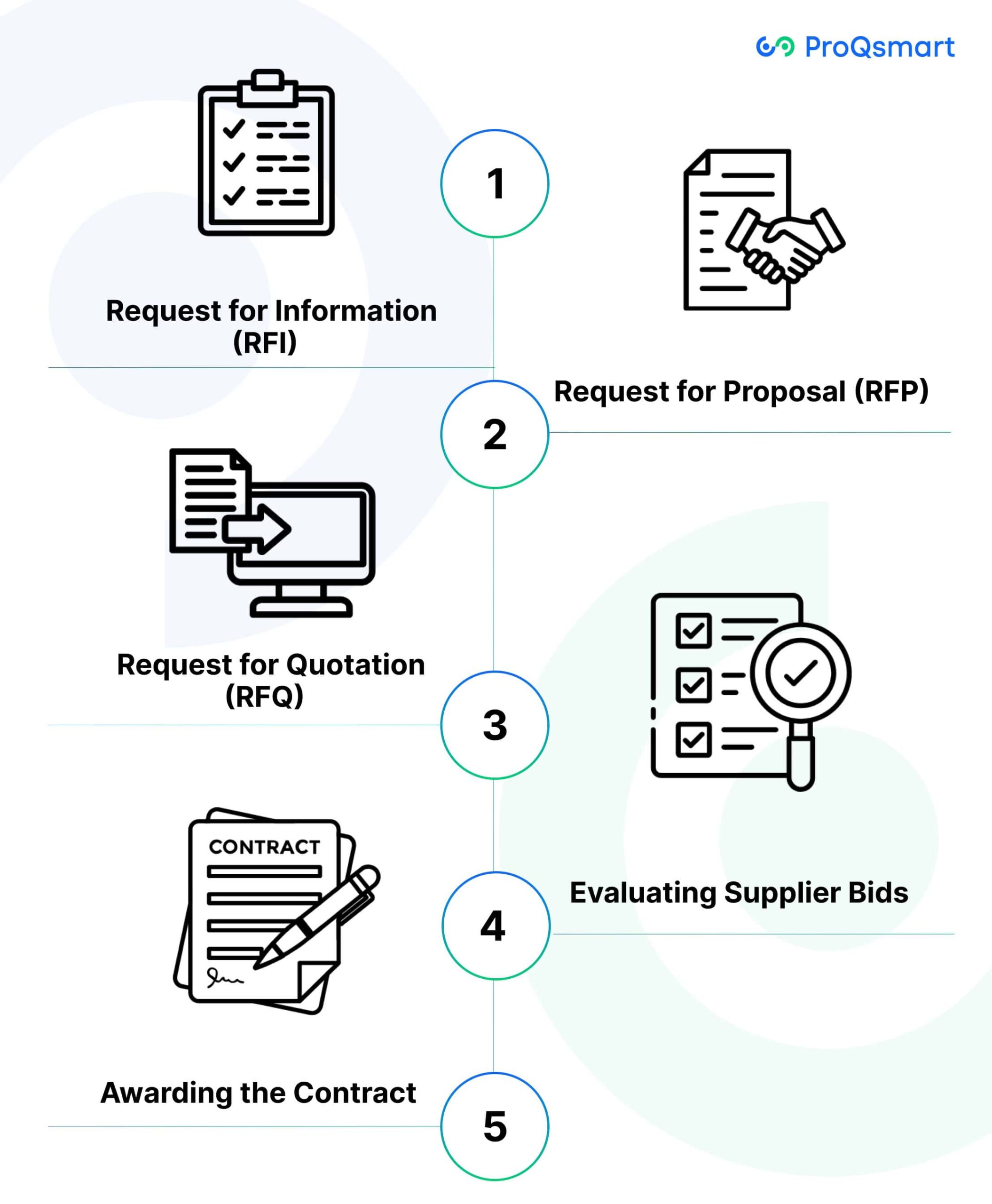 Steps in the E-Sourcing Process