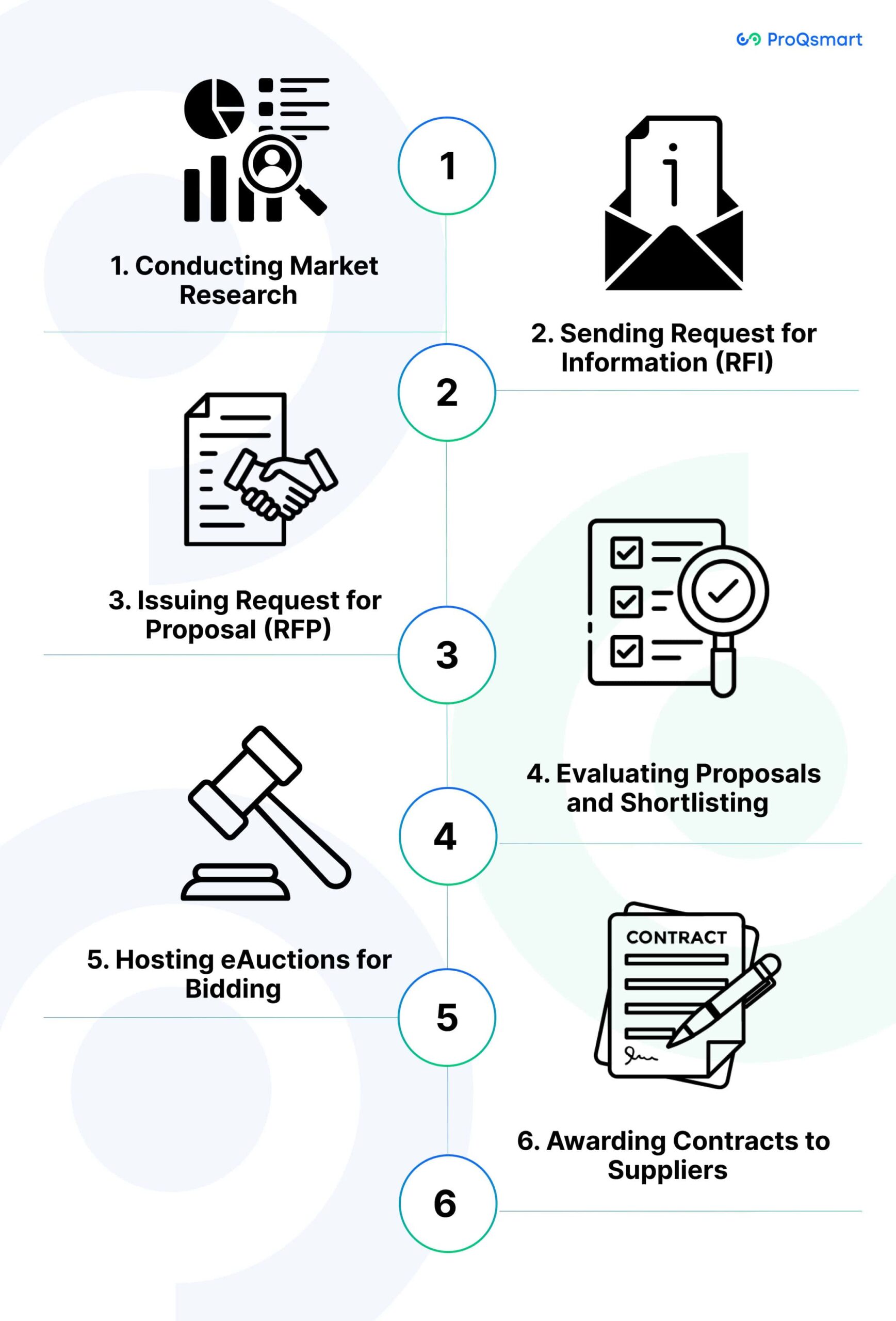 Steps in the E-Sourcing Process