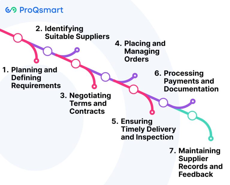 Modern Procurement Strategy: Transform Sourcing with ProQsmart