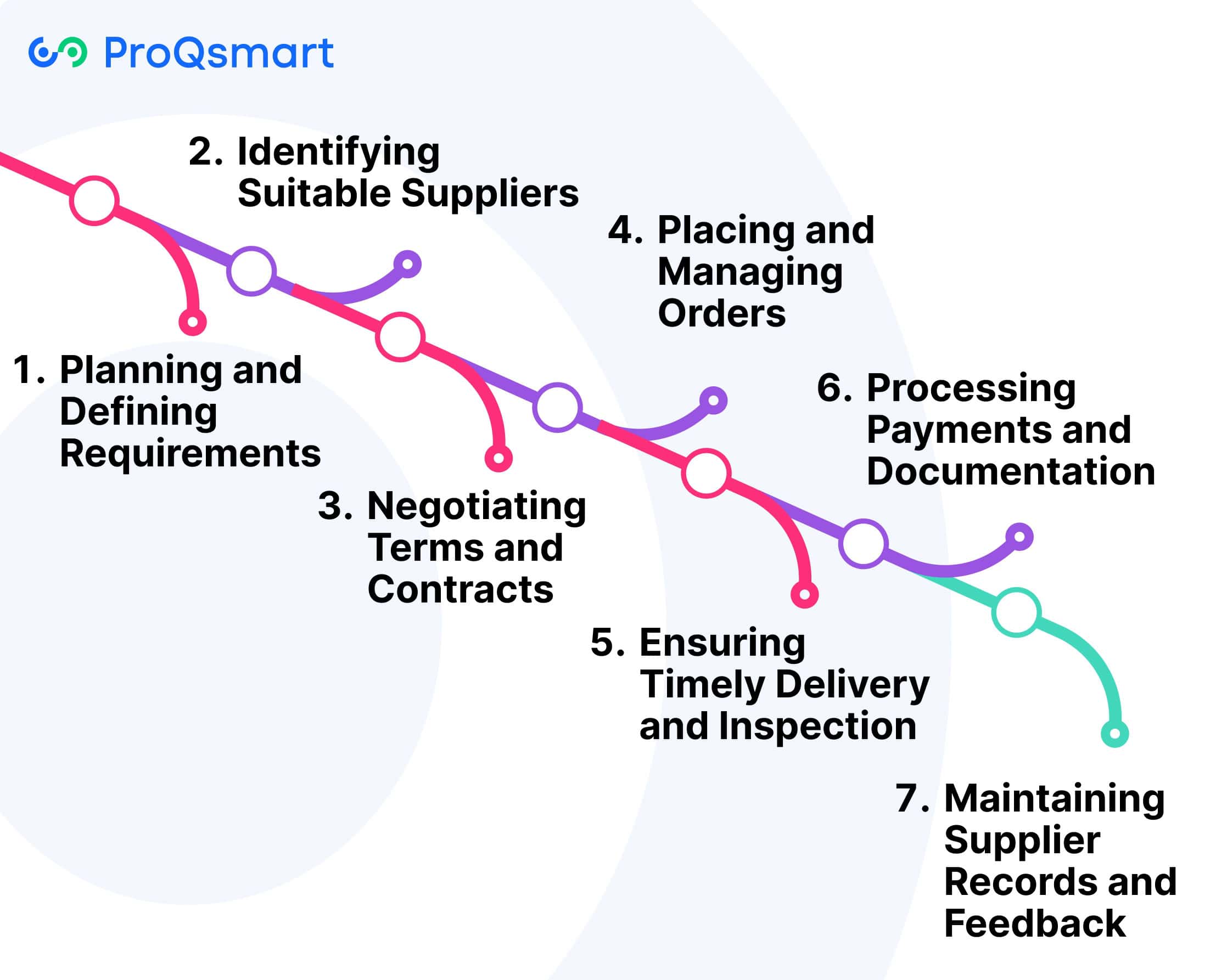 Steps in the Procurement Process