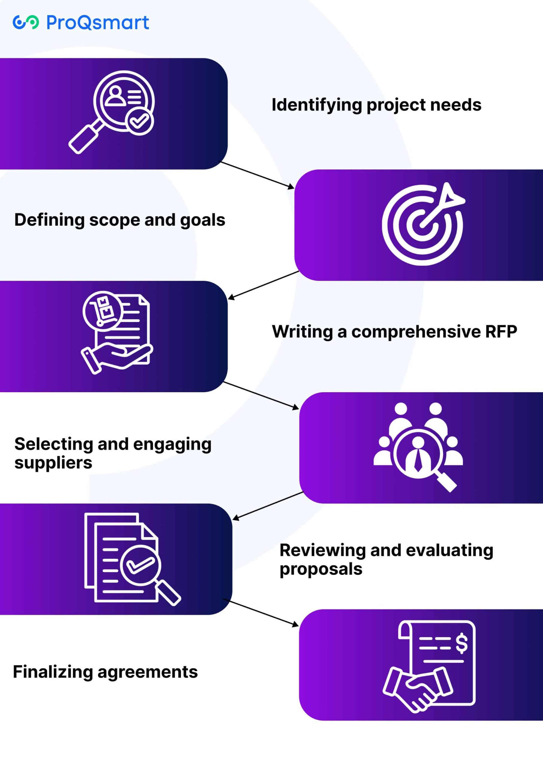 Steps in the RFP Process