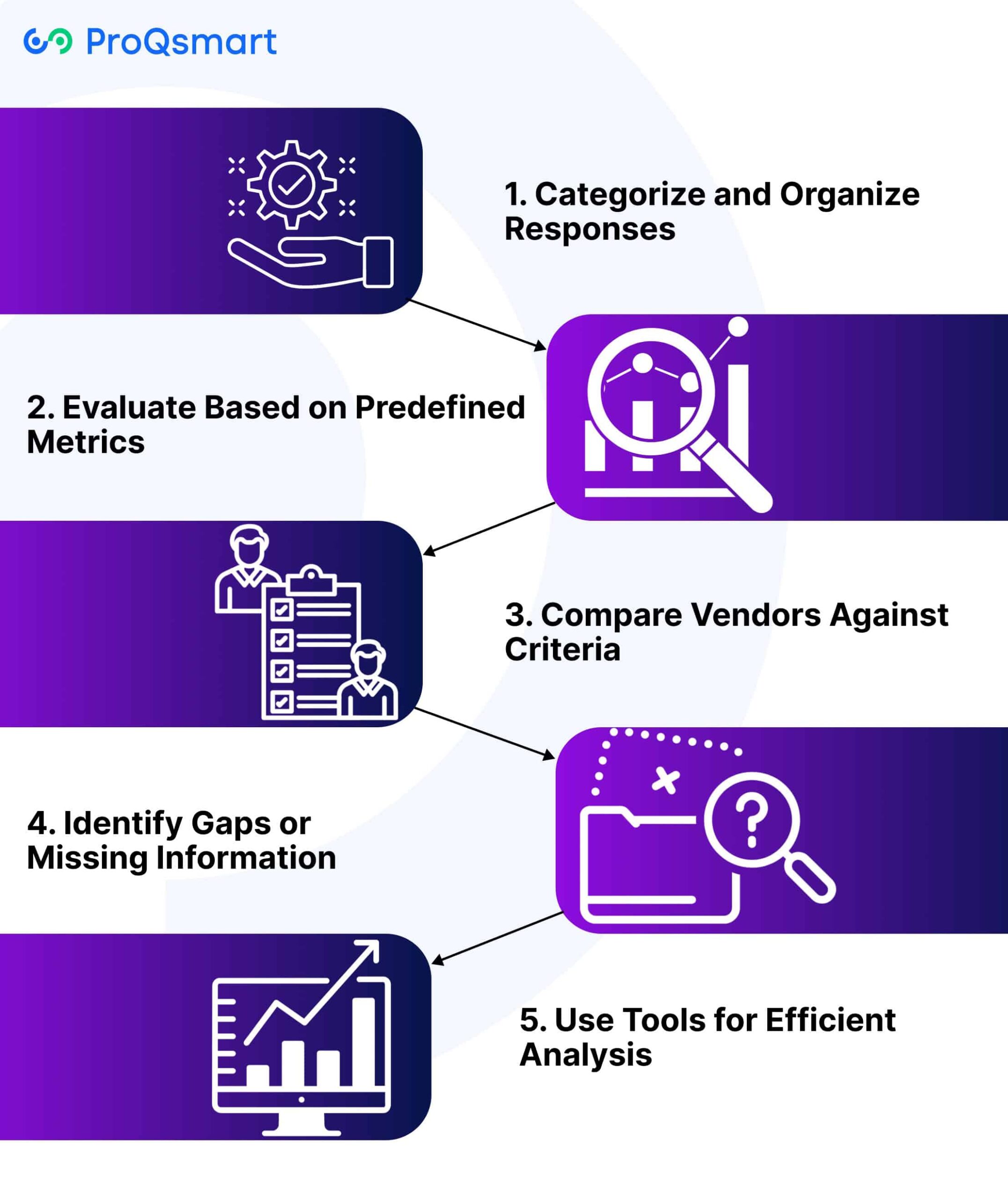 Steps to Analyze RFI Responses