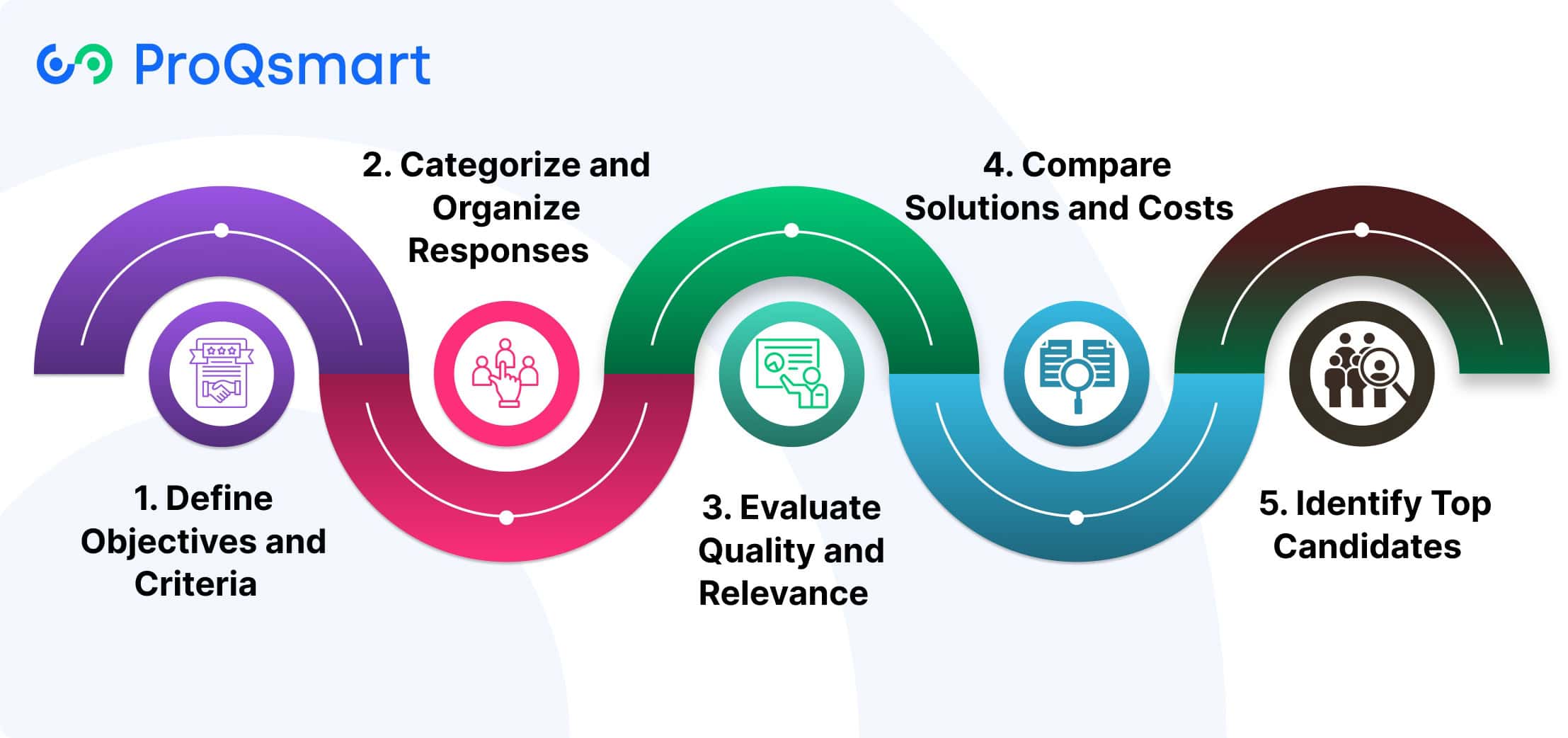 Steps to Analyze RFI Responses