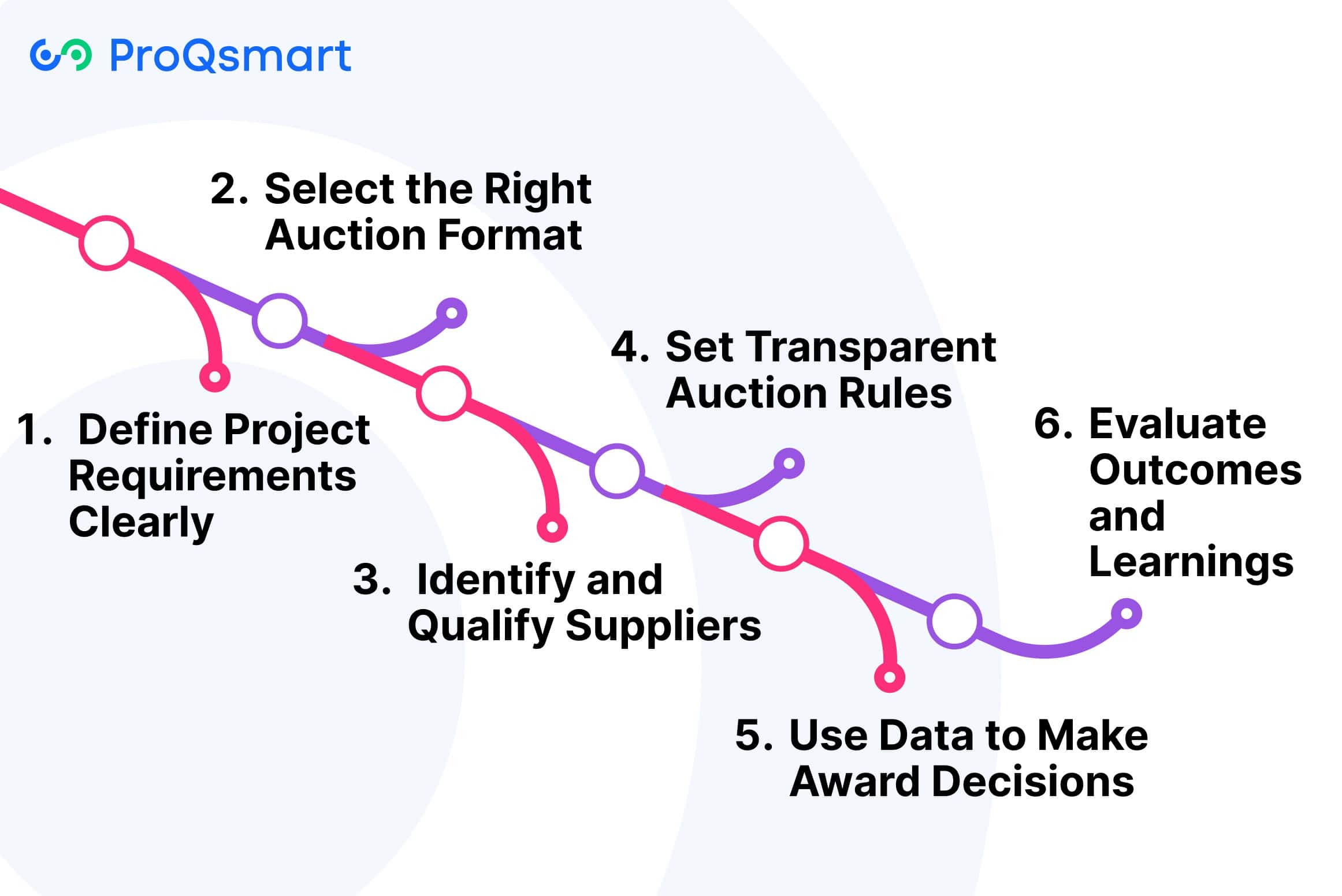 Steps to Conduct a Reverse Auction