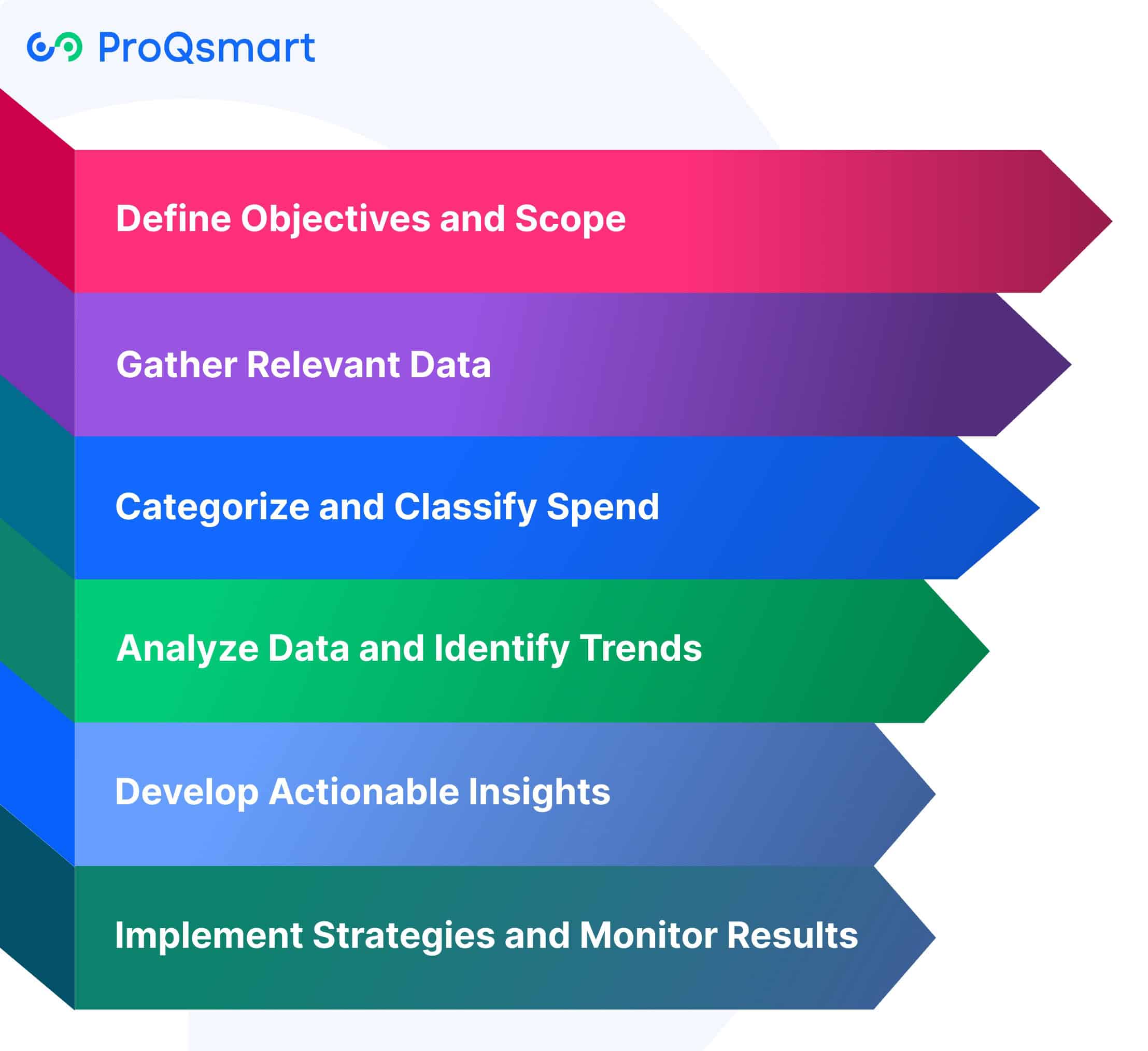 Steps to Implement Spend Analysis