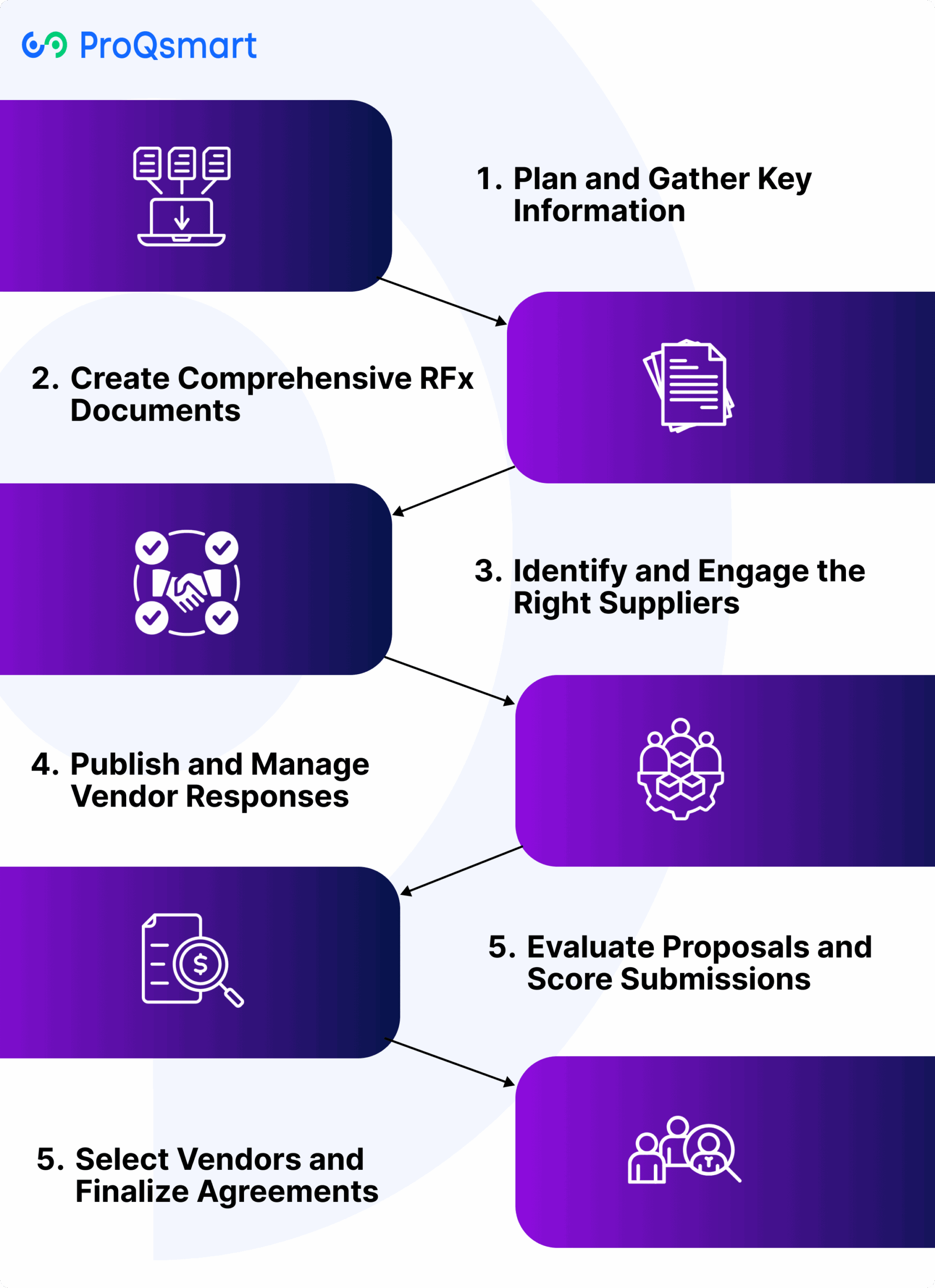 Steps to Master RFx Process