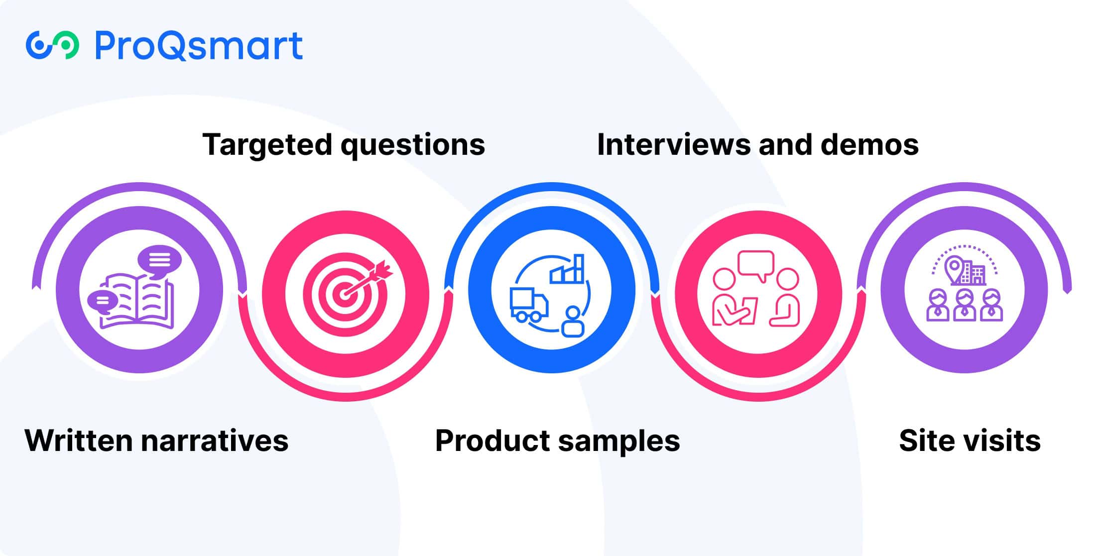 Techniques for Information Gathering