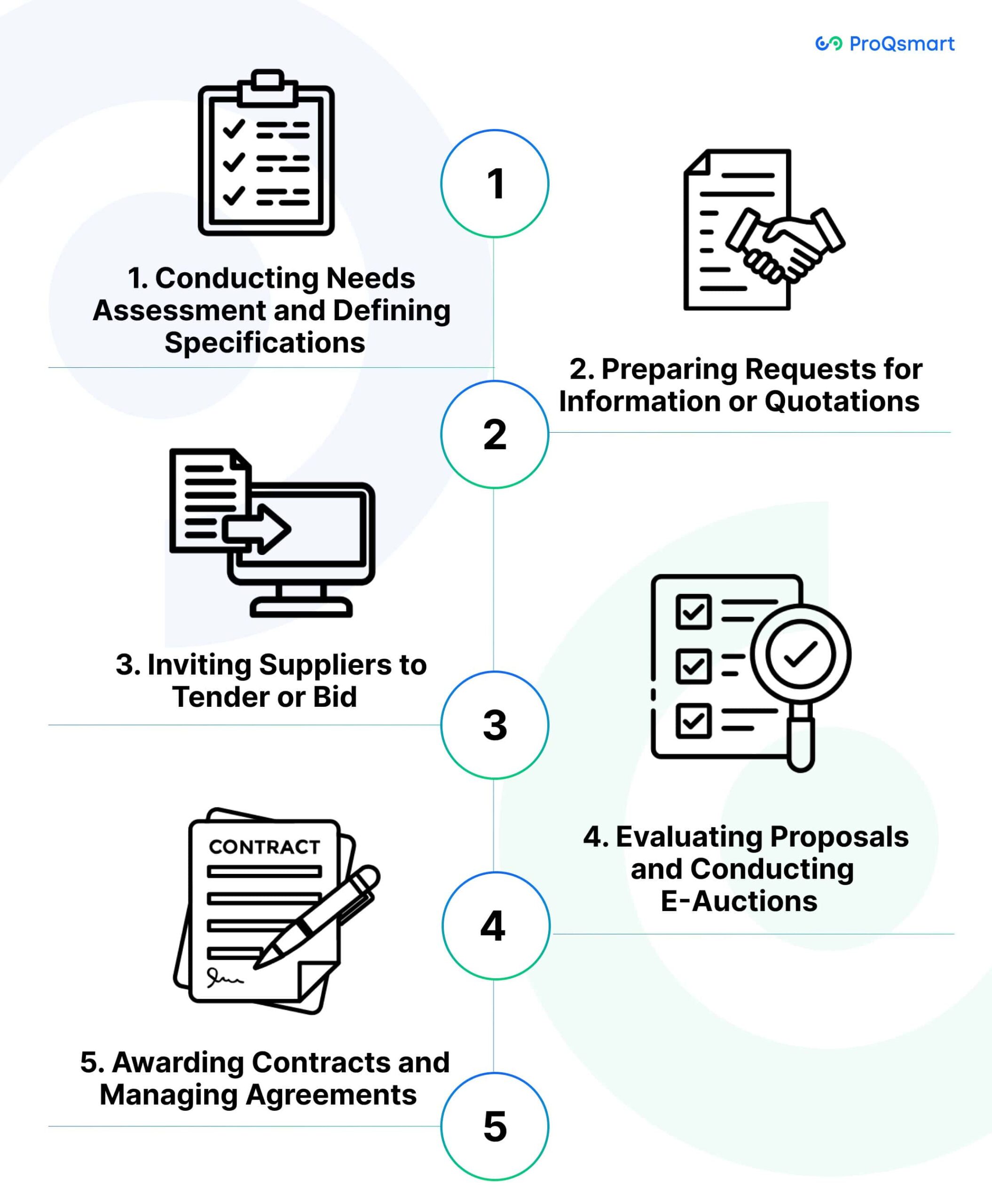 The E-Sourcing Process Explained