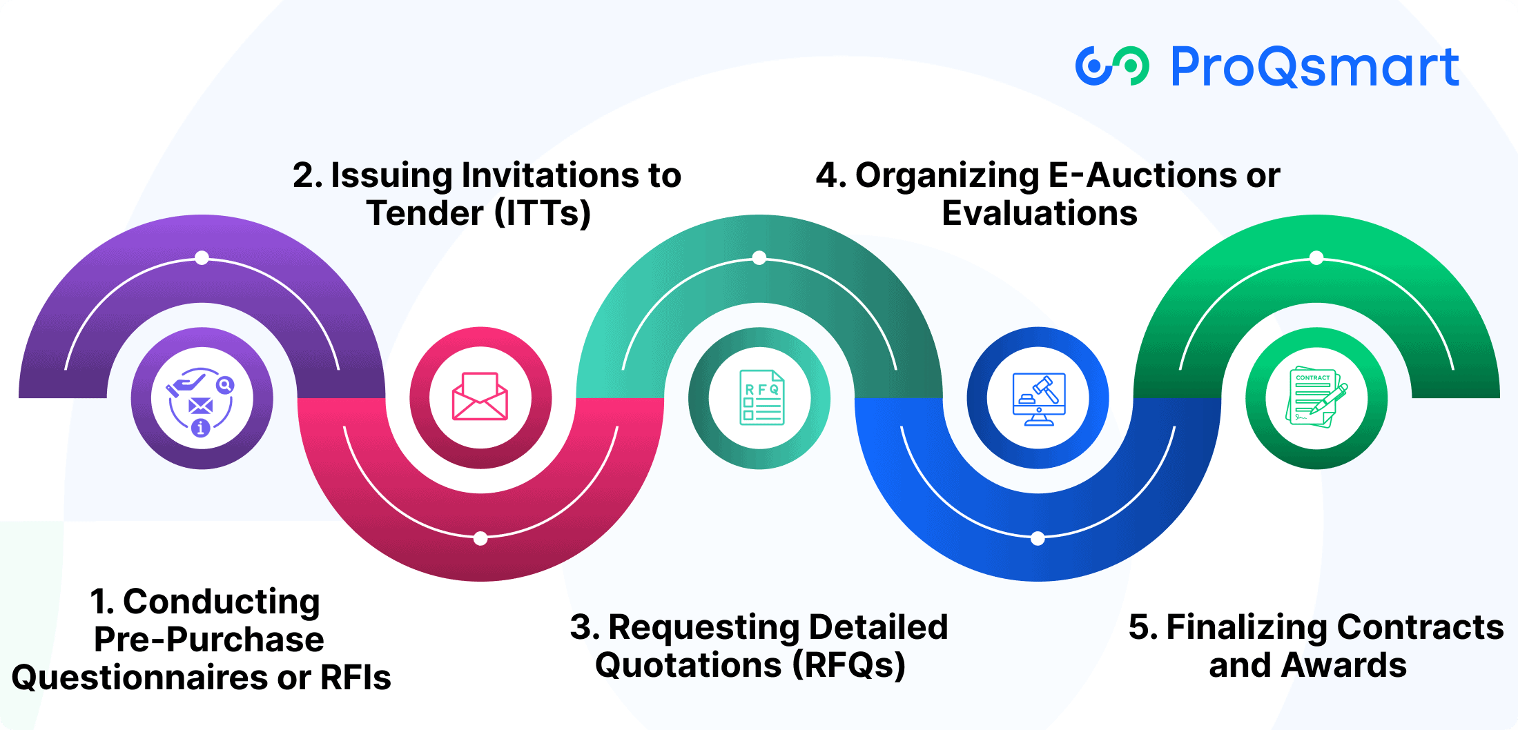 The E-Sourcing Process Explained