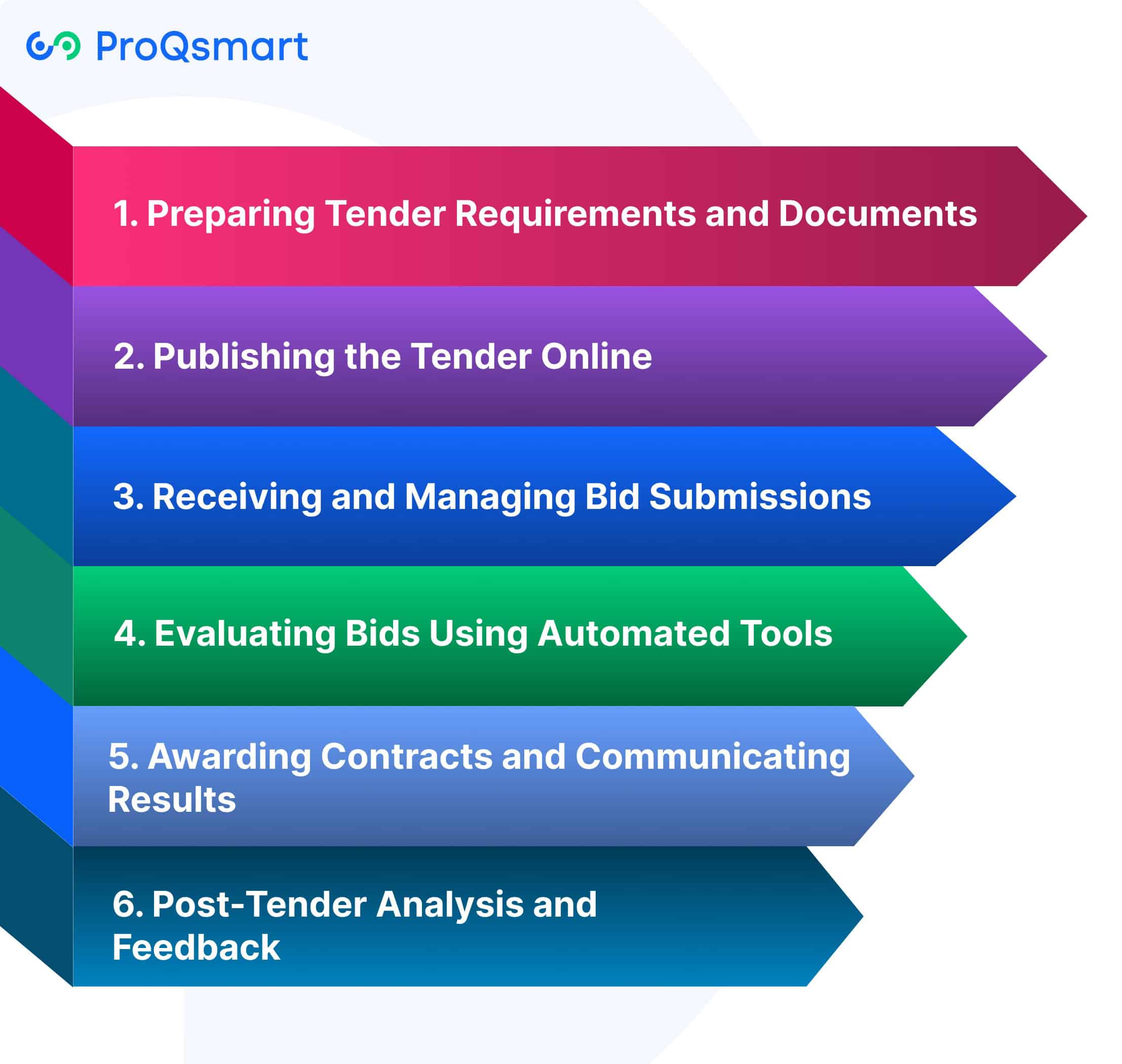 The E-Tendering Process Explained