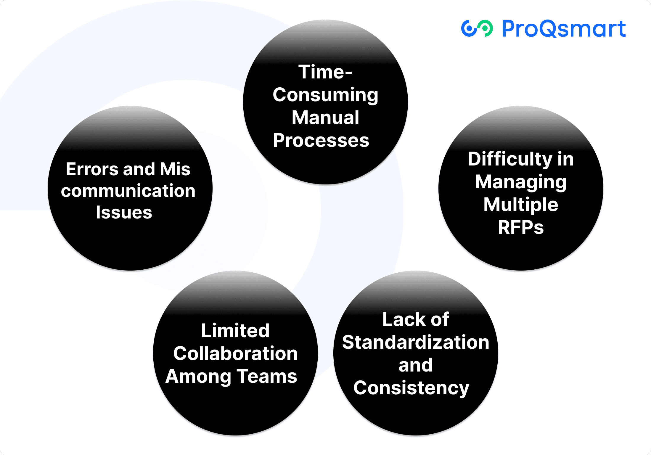 Traditional Challenges in RFP Management