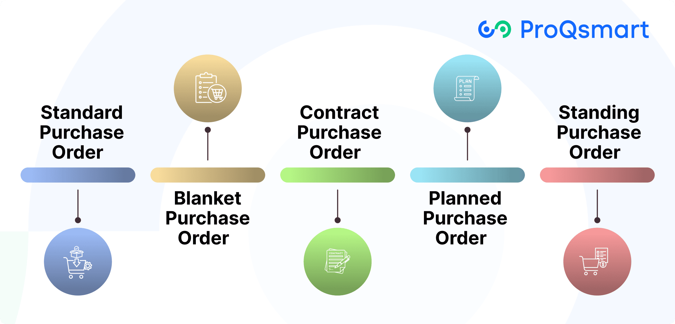 Types of Purchase Orders Explained