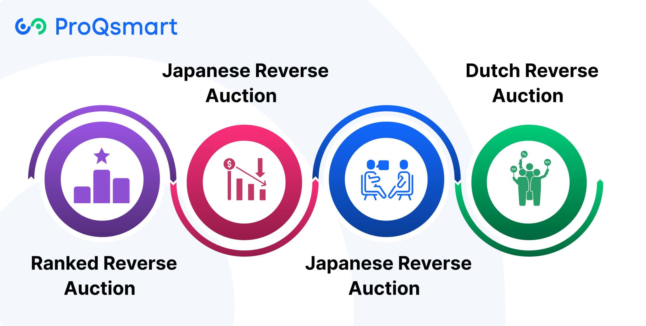 types of reverse auction