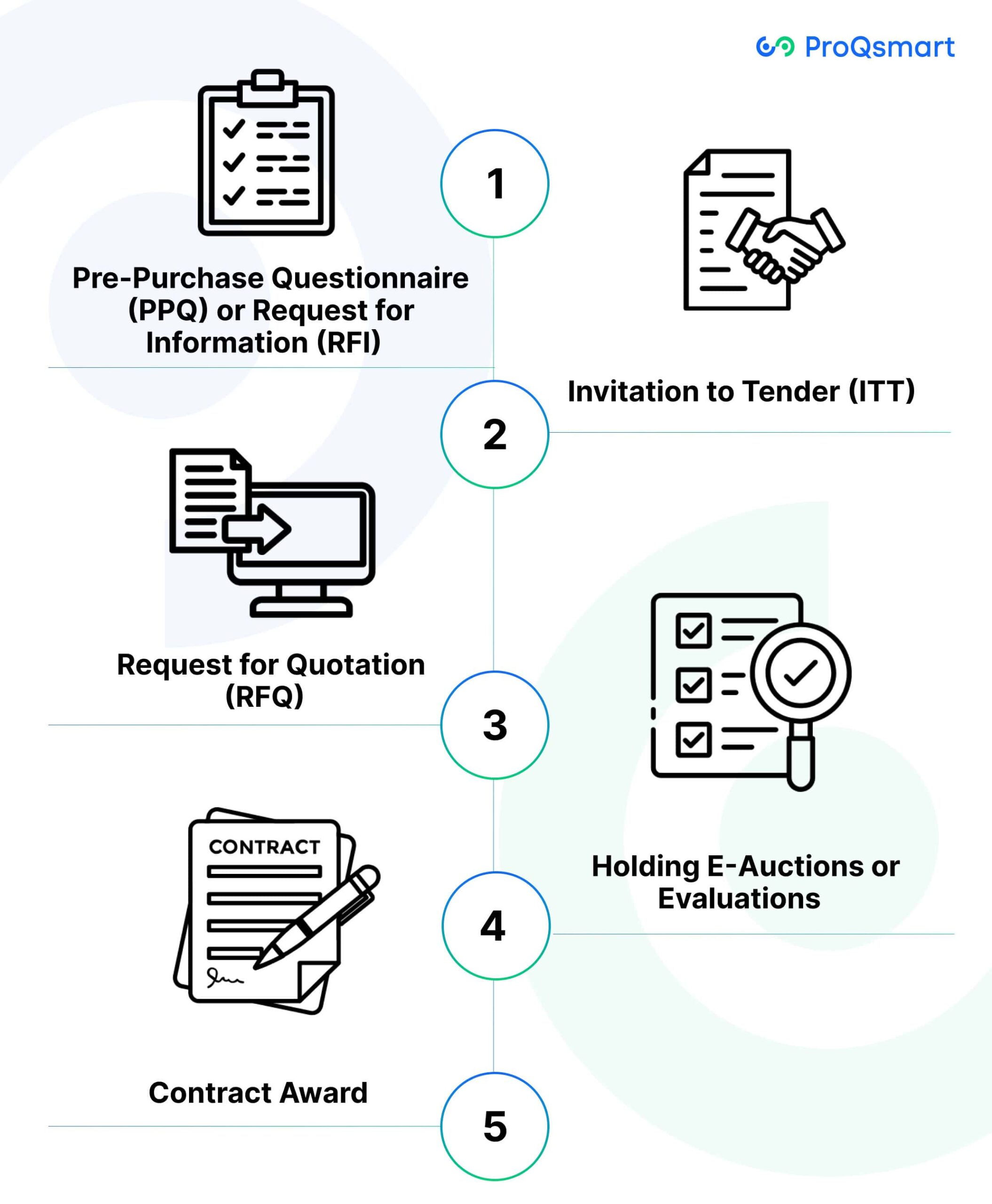 Understand the E-Sourcing Process