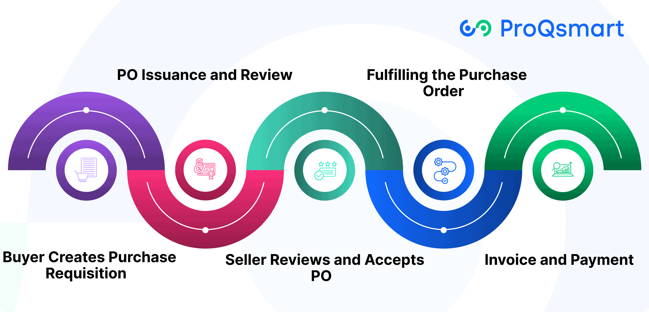 Understand the Purchase Order Process
