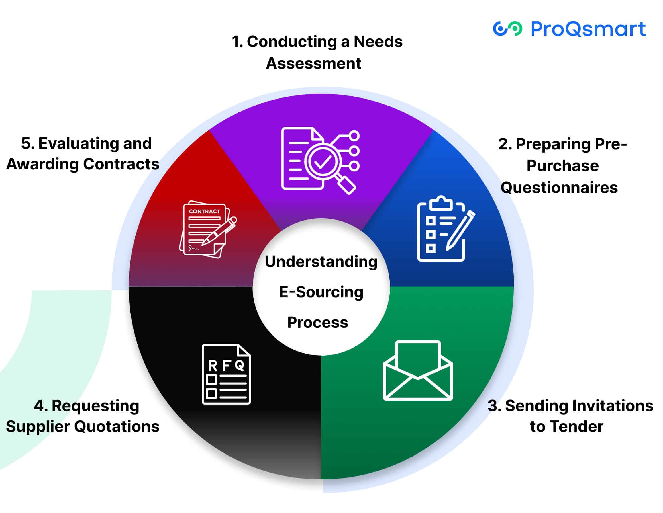 Understanding E-Sourcing Process